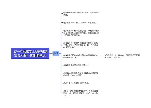  初一年级数学上册有理数复习大纲：数轴|浙教版思维导图