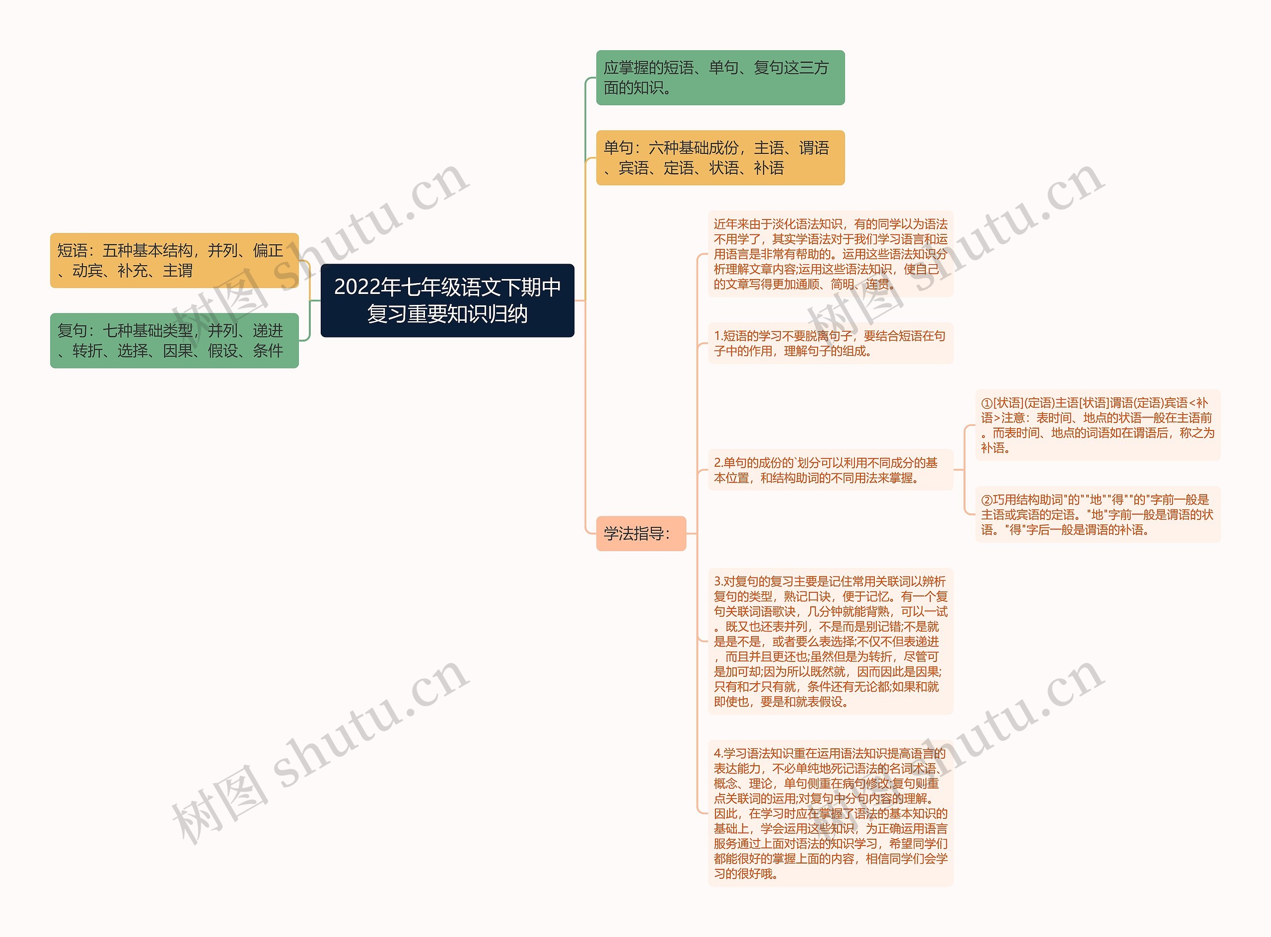 2022年七年级语文下期中复习重要知识归纳思维导图