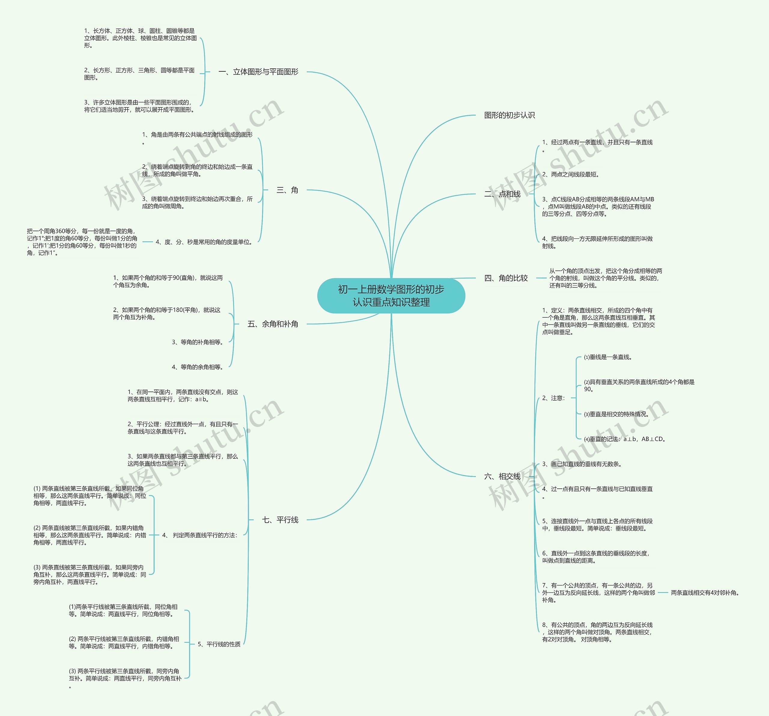 初一上册数学图形的初步认识重点知识整理思维导图