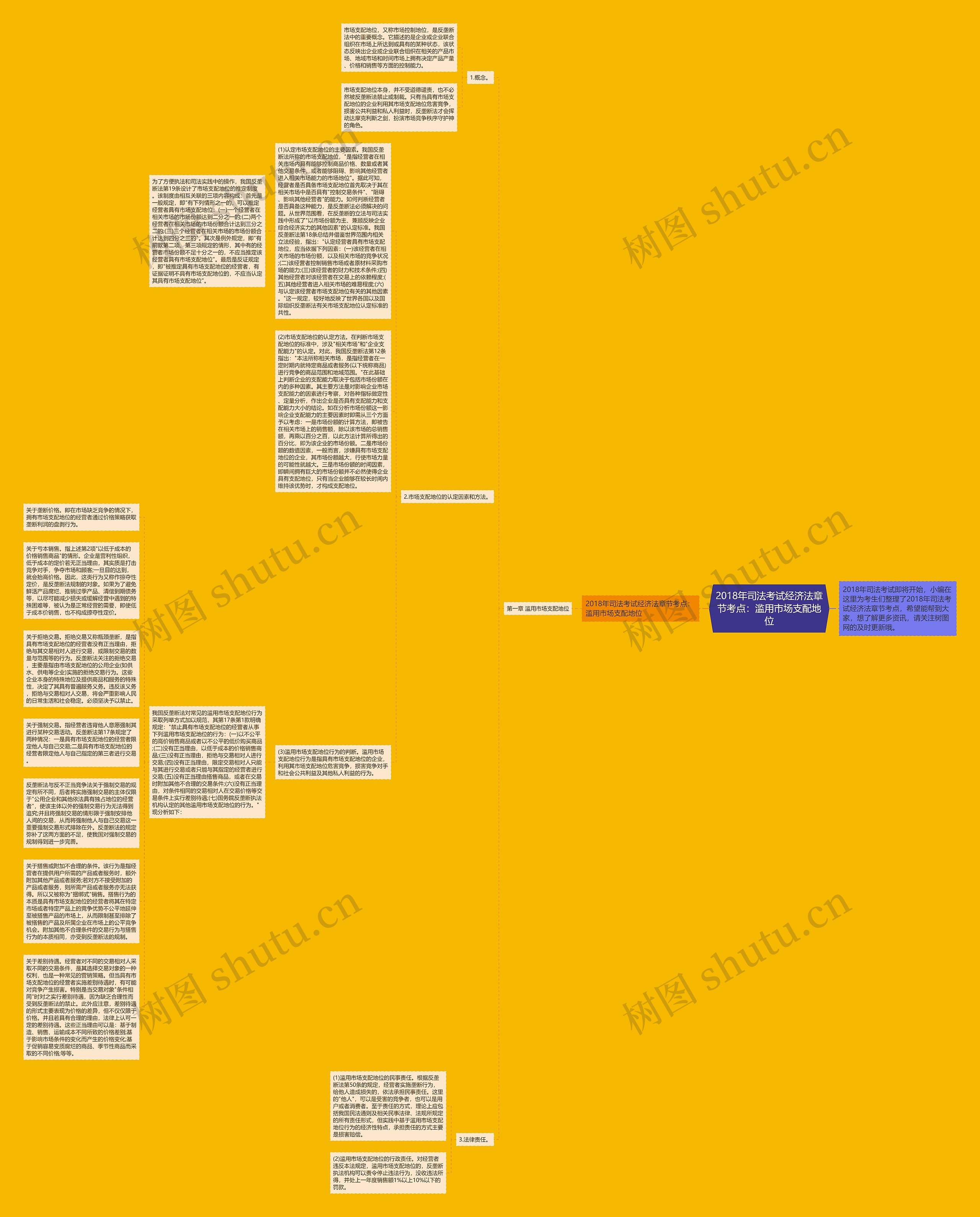 2018年司法考试经济法章节考点：滥用市场支配地位思维导图