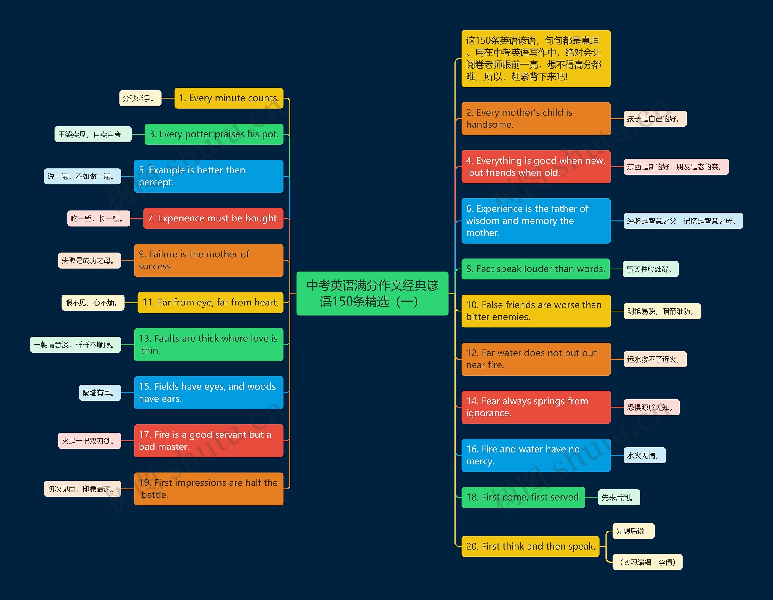 中考英语满分作文经典谚语150条精选（一）思维导图