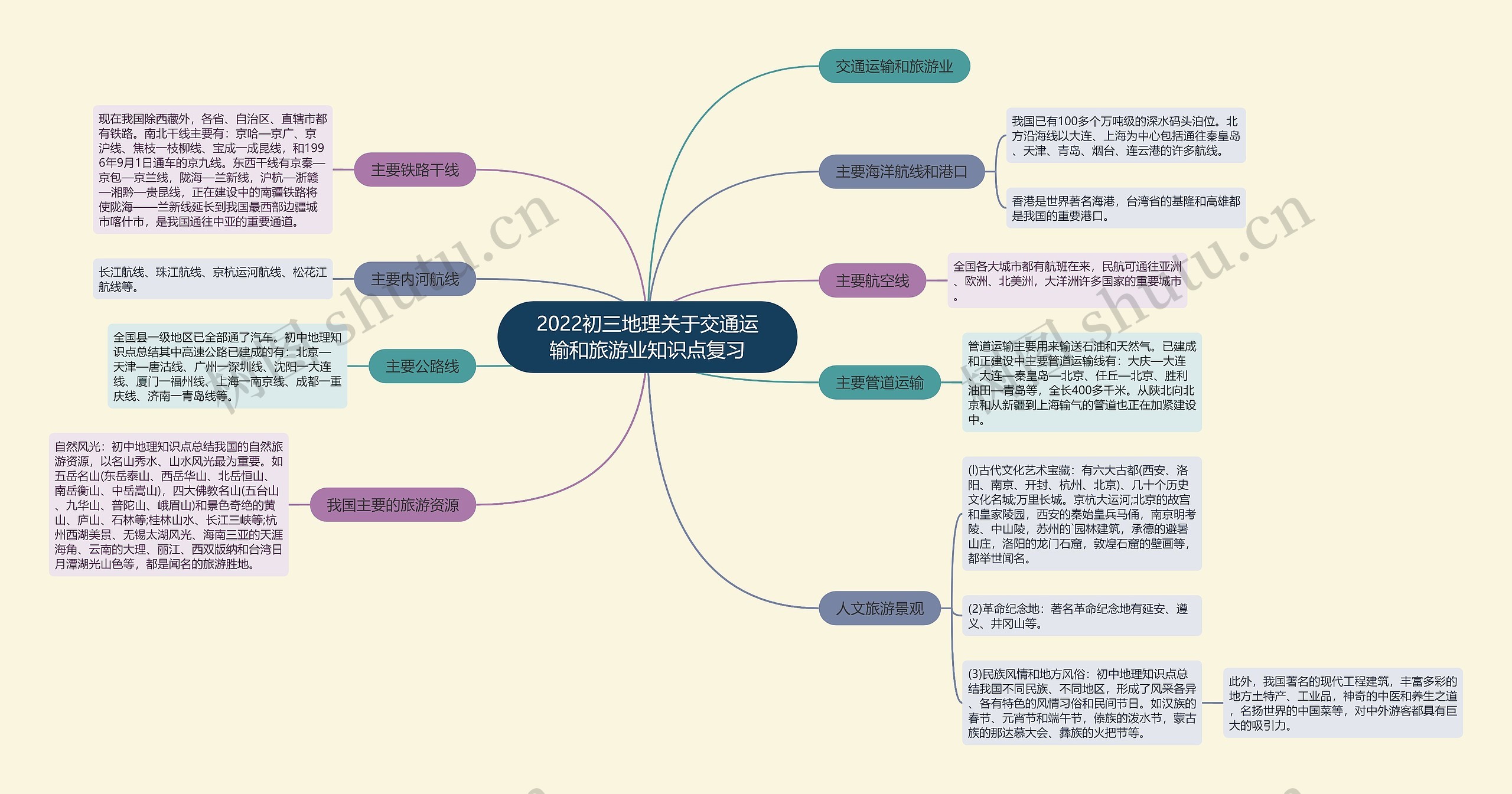 2022初三地理关于交通运输和旅游业知识点复习