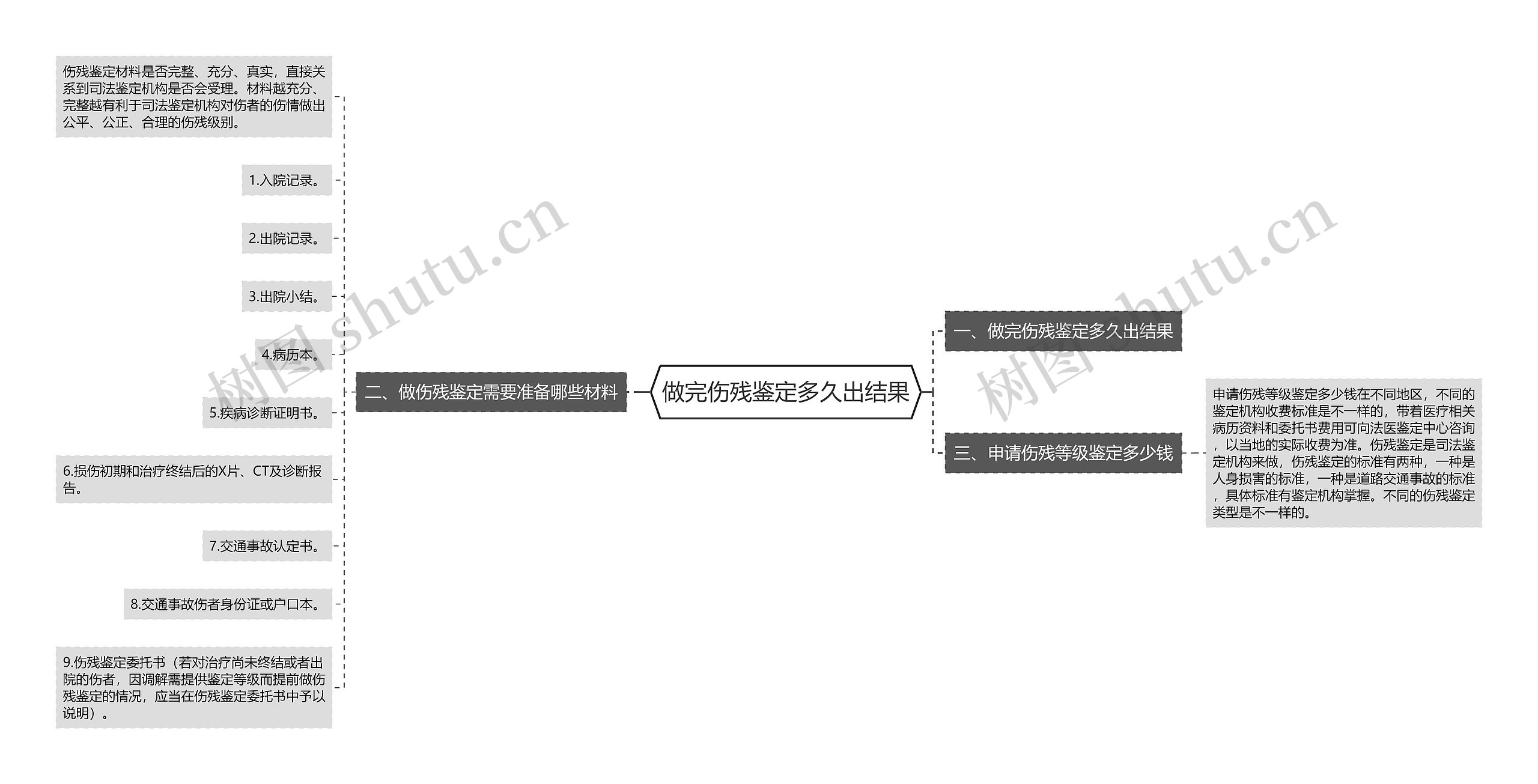 做完伤残鉴定多久出结果思维导图