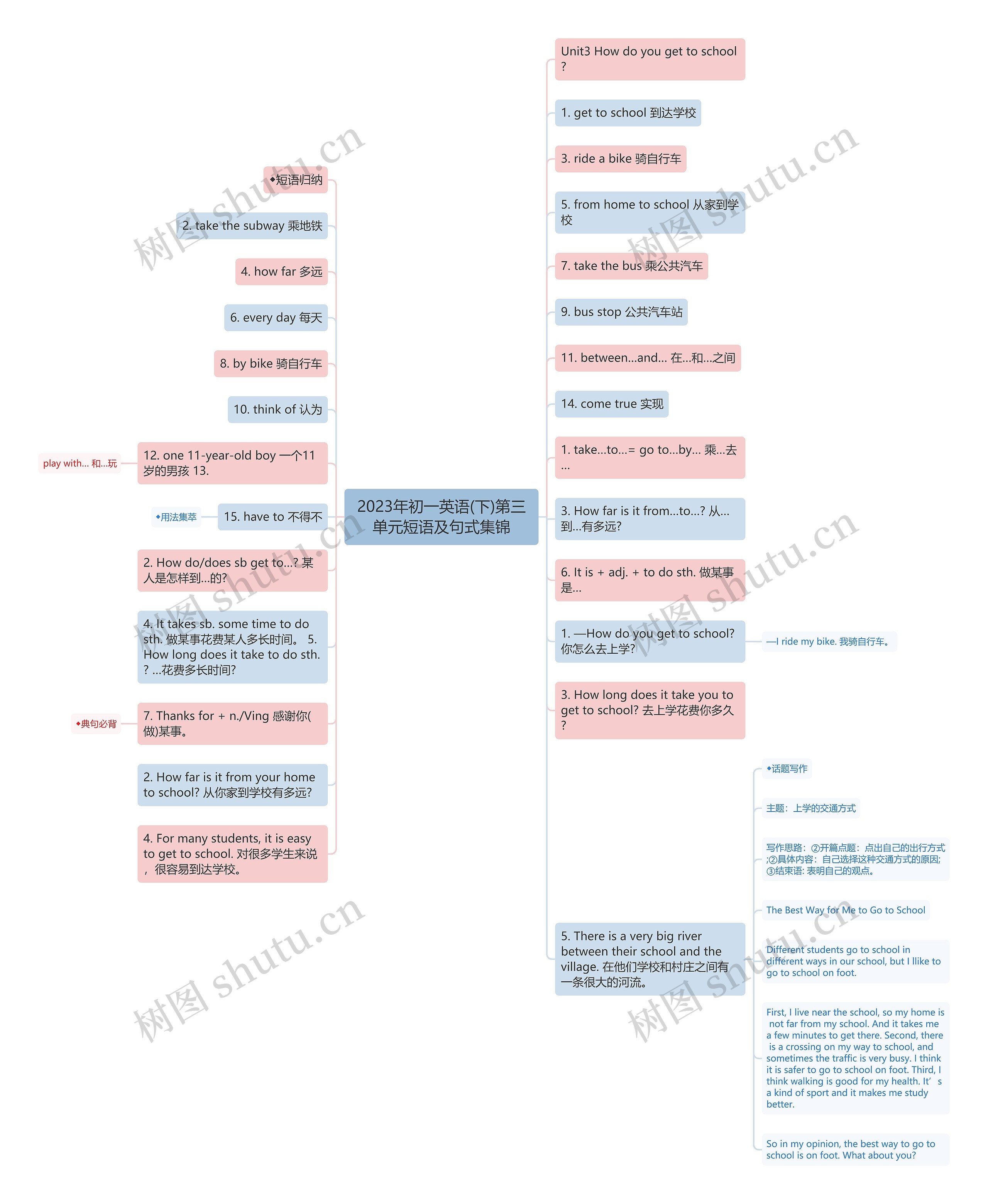 2023年初一英语(下)第三单元短语及句式集锦思维导图