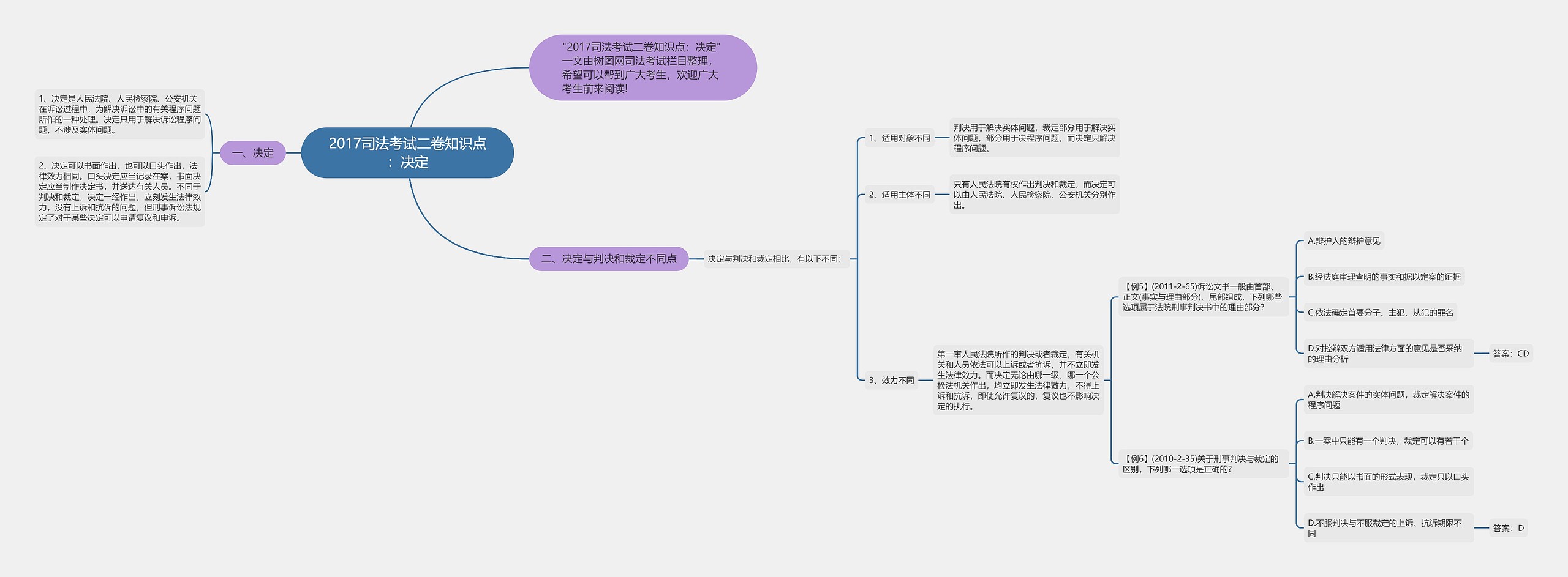 2017司法考试二卷知识点：决定思维导图