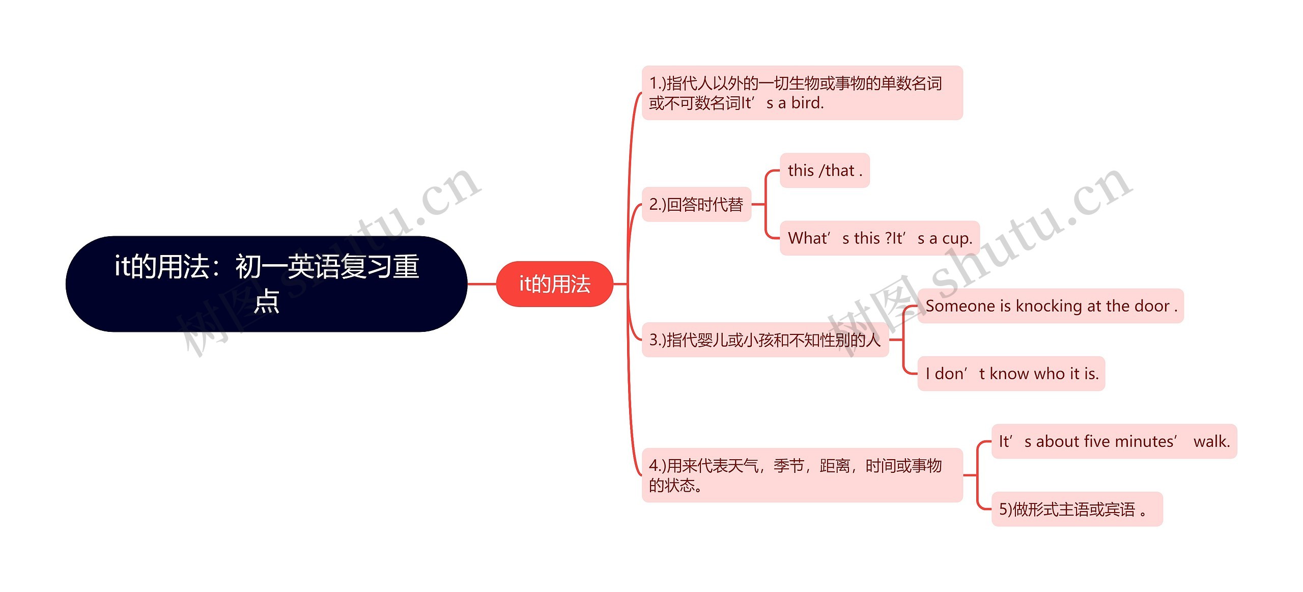 it的用法：初一英语复习重点思维导图