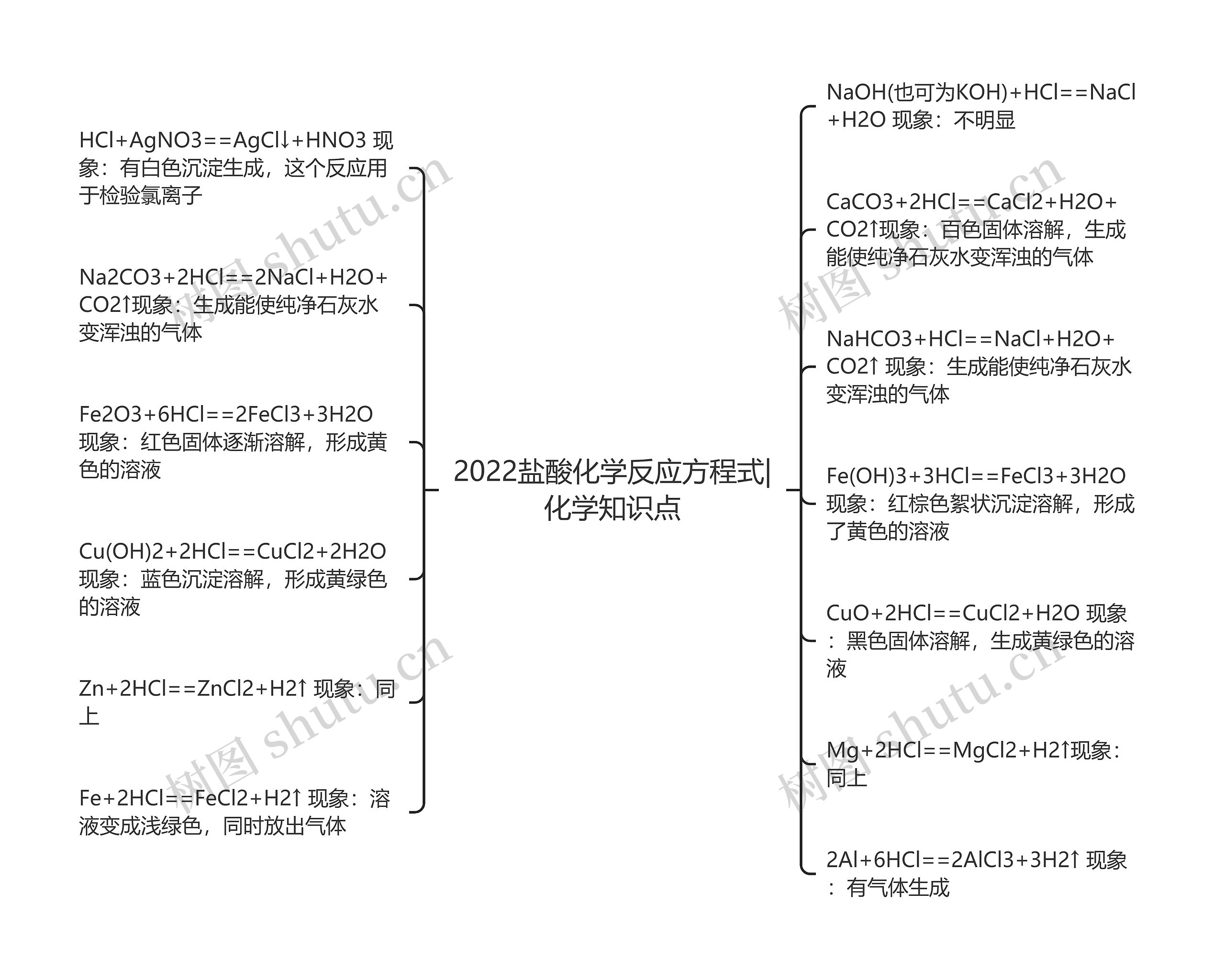 2022盐酸化学反应方程式|化学知识点思维导图