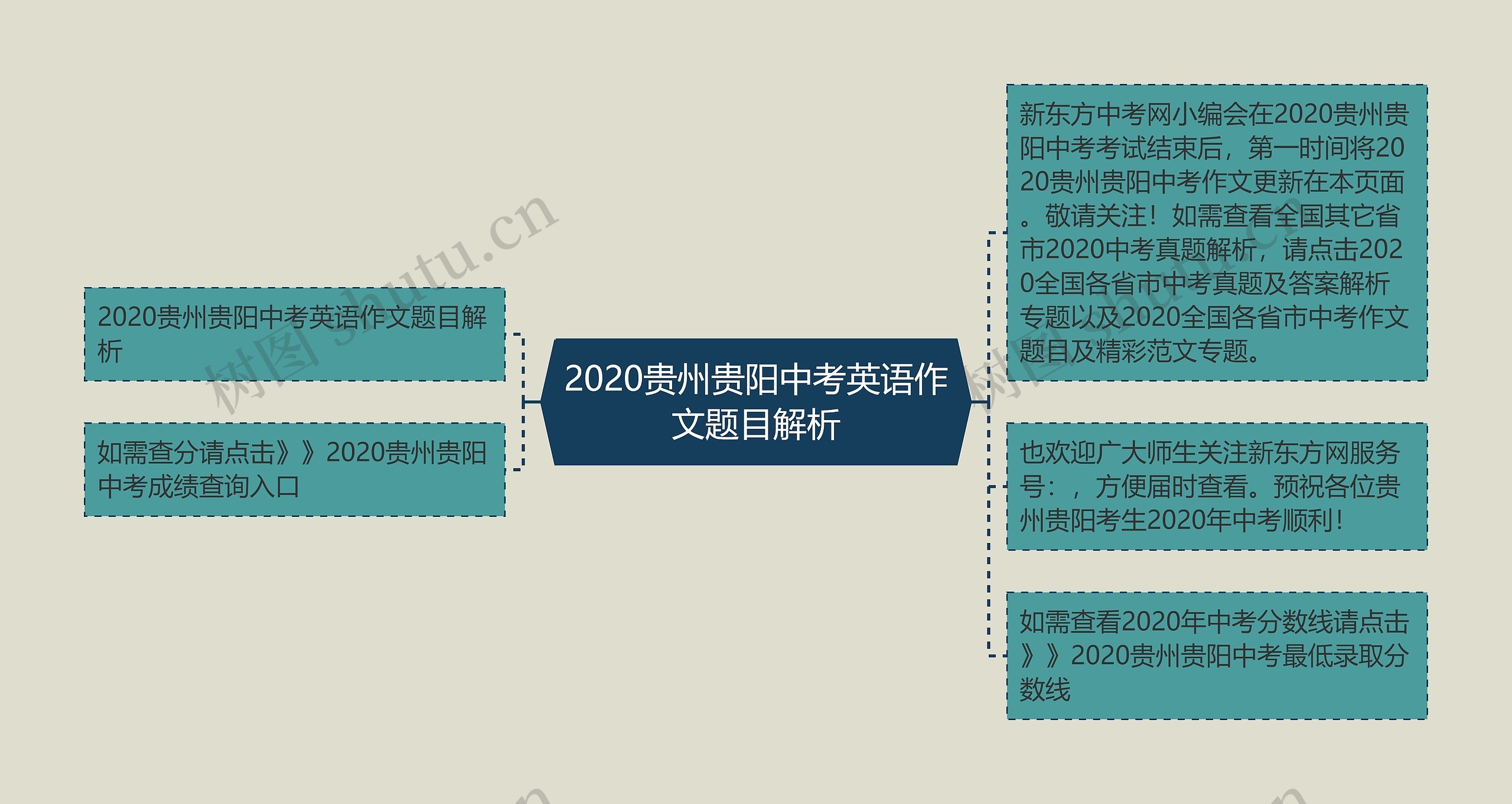 2020贵州贵阳中考英语作文题目解析思维导图