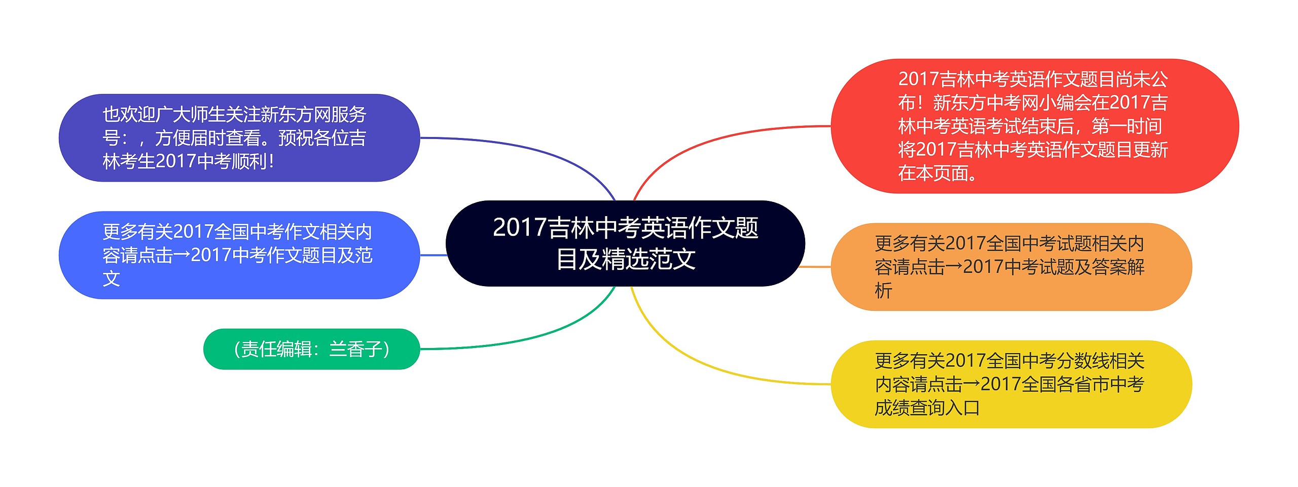 2017吉林中考英语作文题目及精选范文思维导图