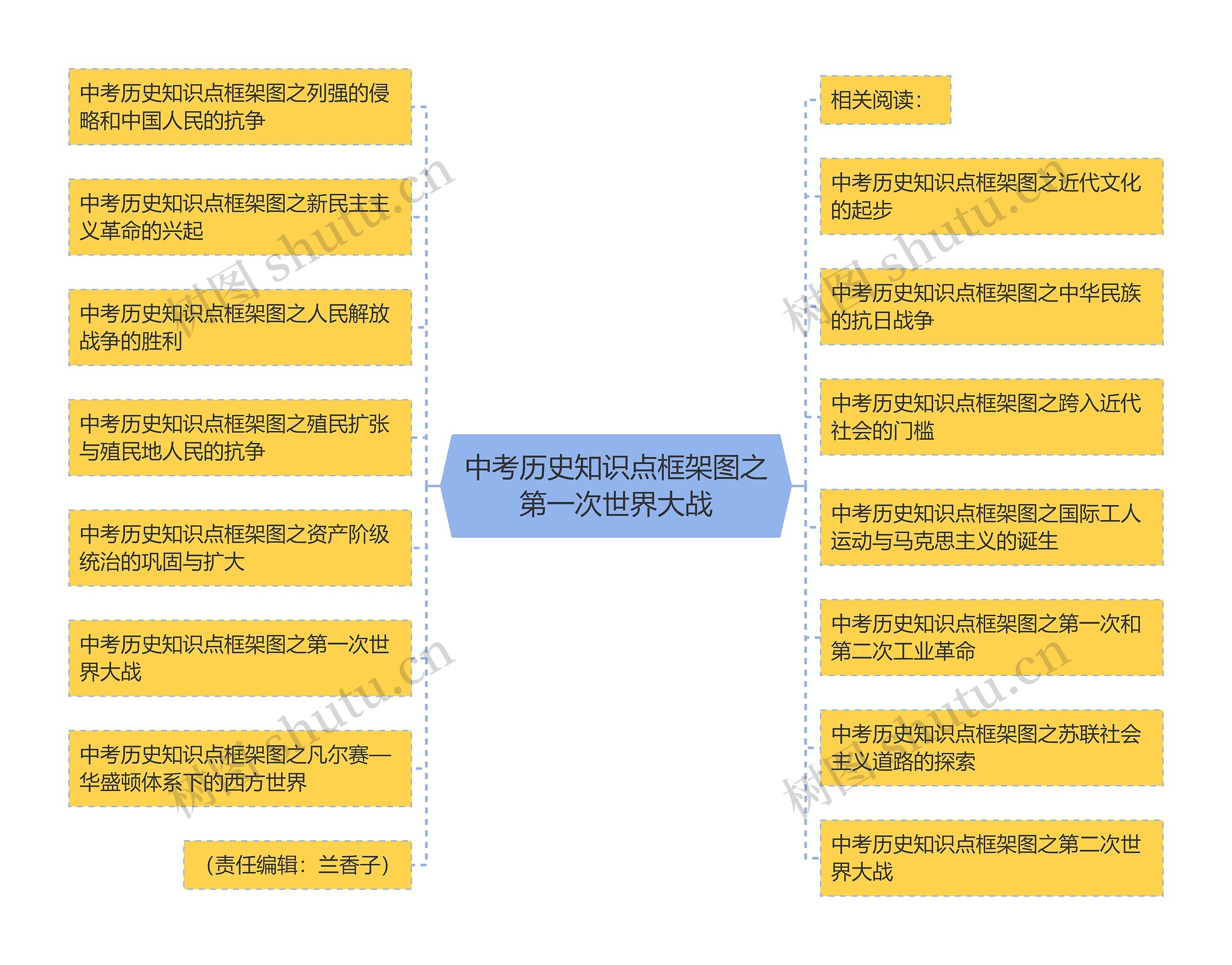 中考历史知识点框架图之第一次世界大战思维导图