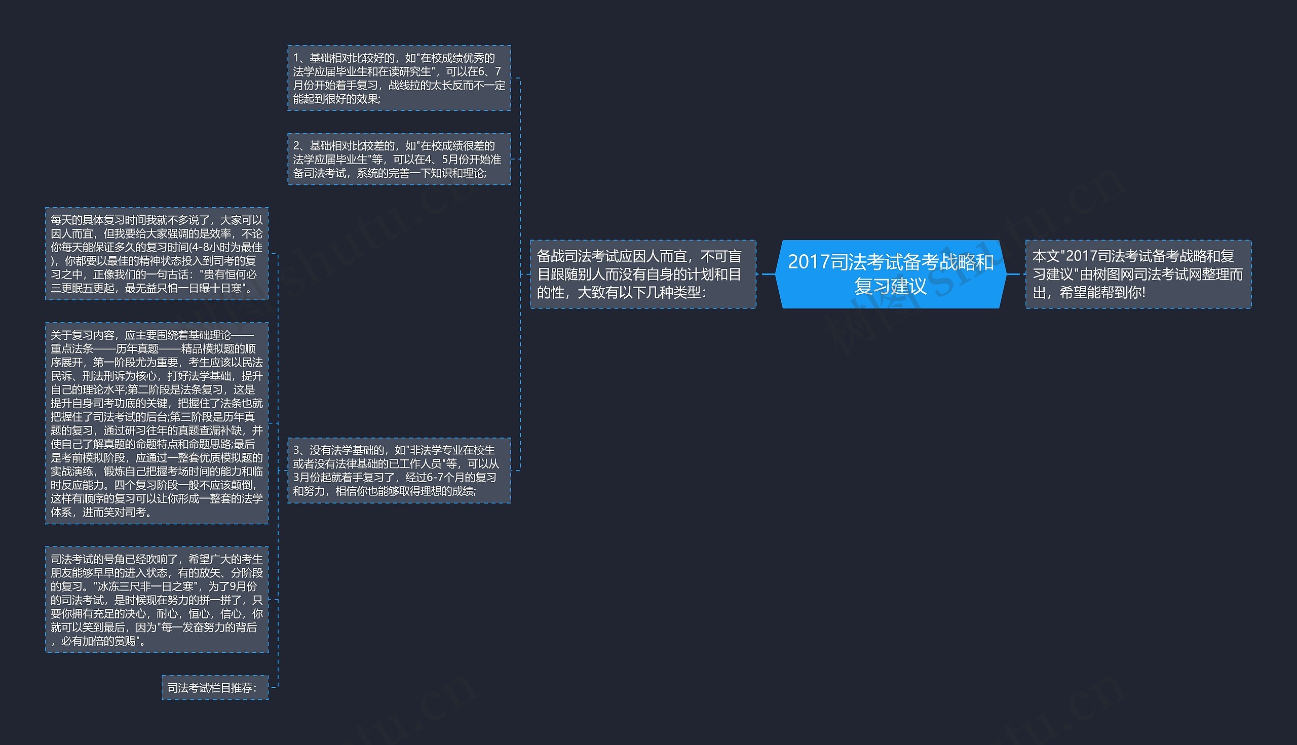 2017司法考试备考战略和复习建议思维导图
