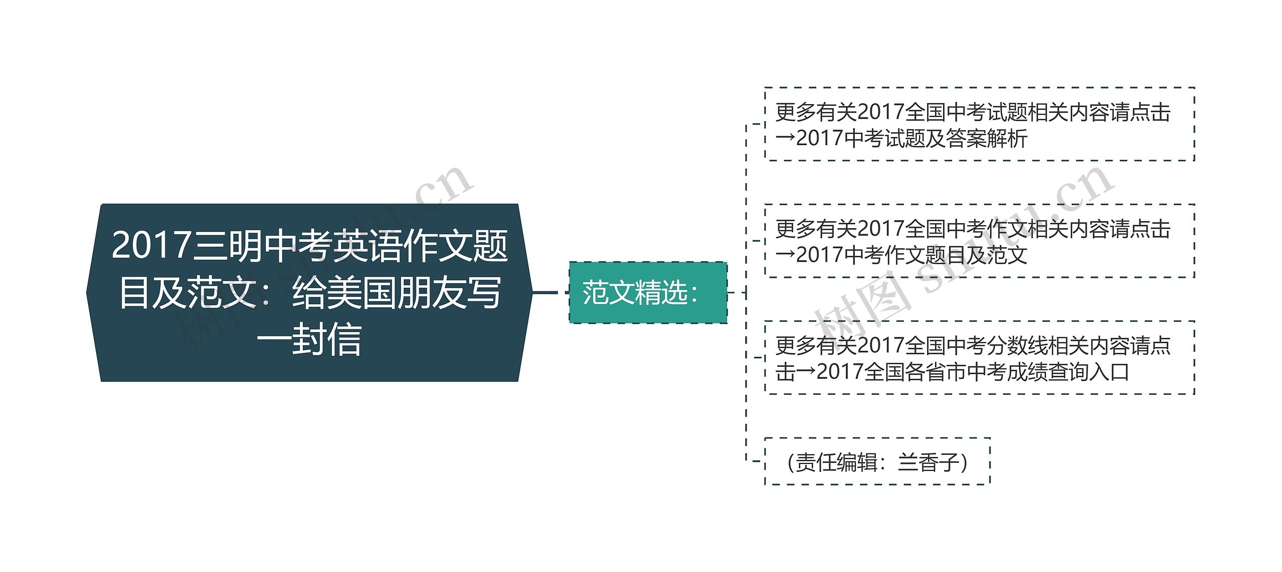 2017三明中考英语作文题目及范文：给美国朋友写一封信思维导图