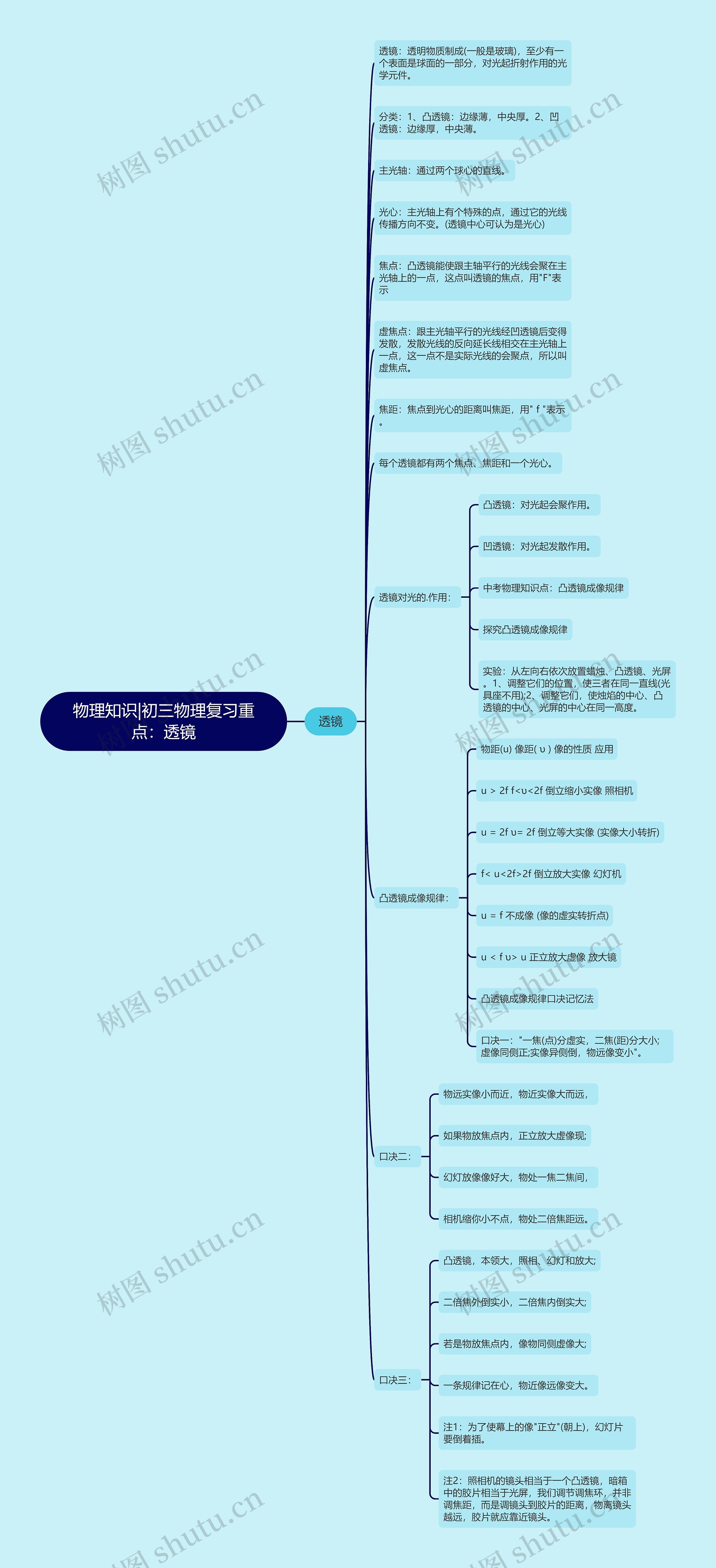 物理知识|初三物理复习重点：透镜思维导图
