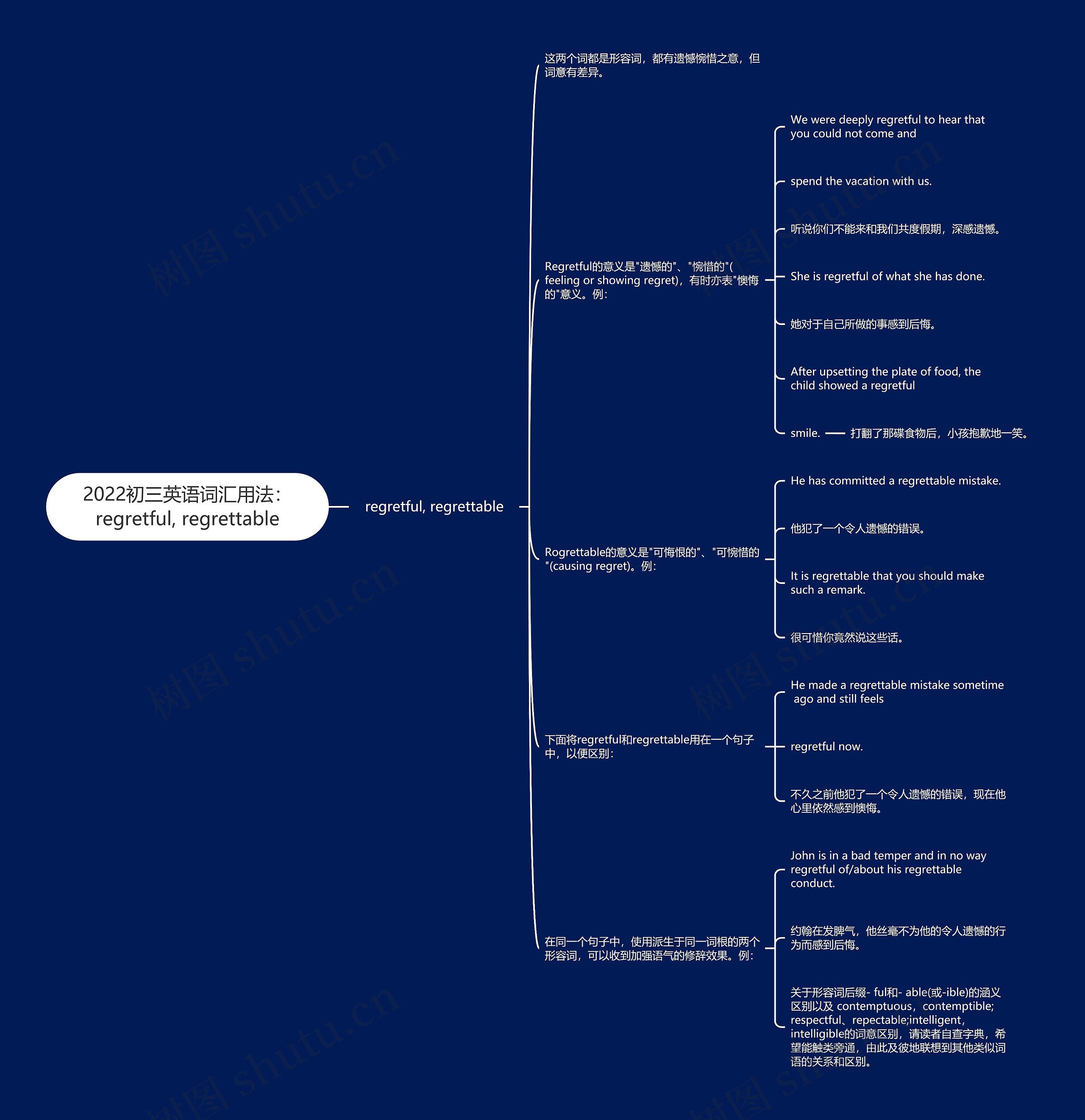 2022初三英语词汇用法：regretful, regrettable思维导图