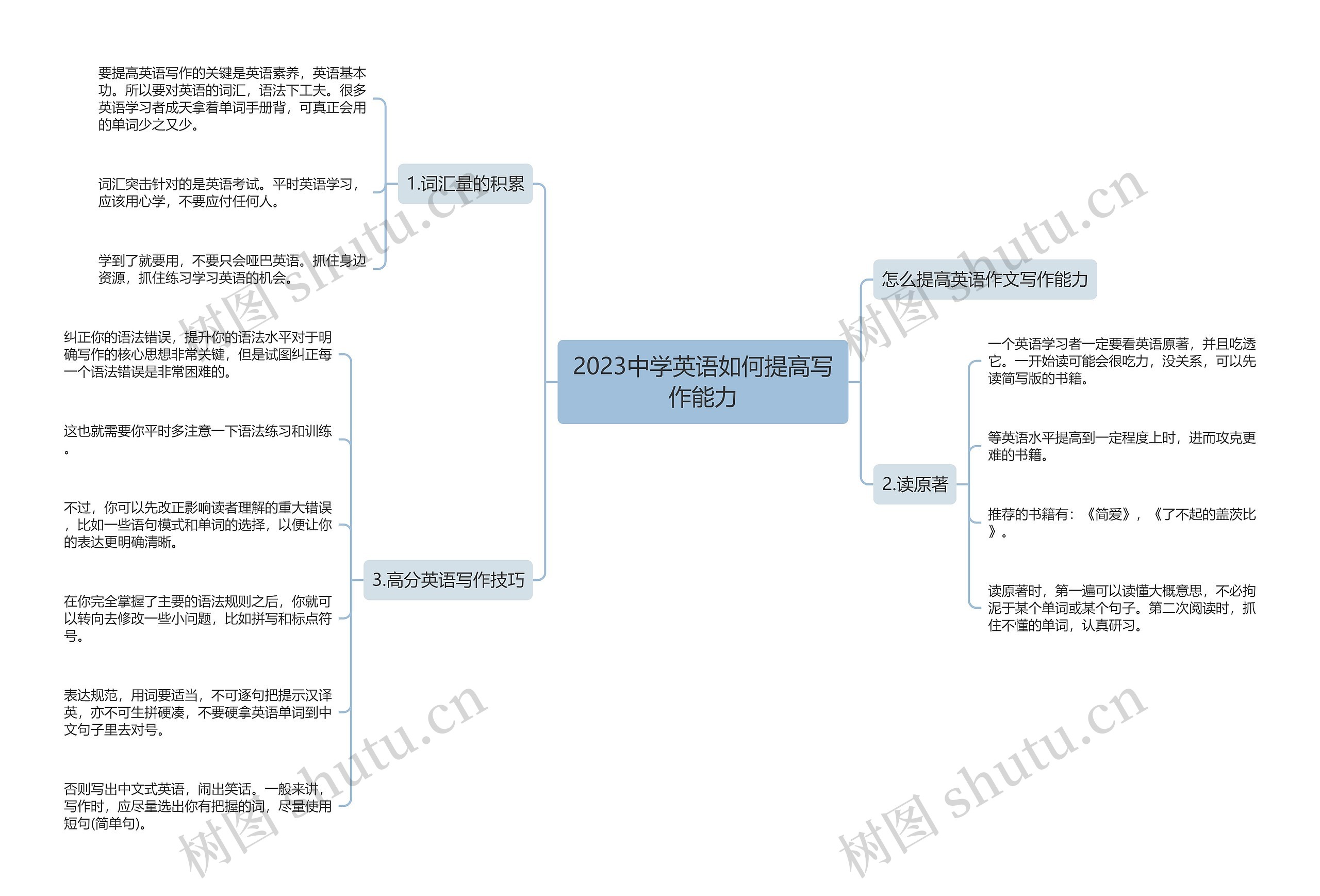 2023中学英语如何提高写作能力思维导图