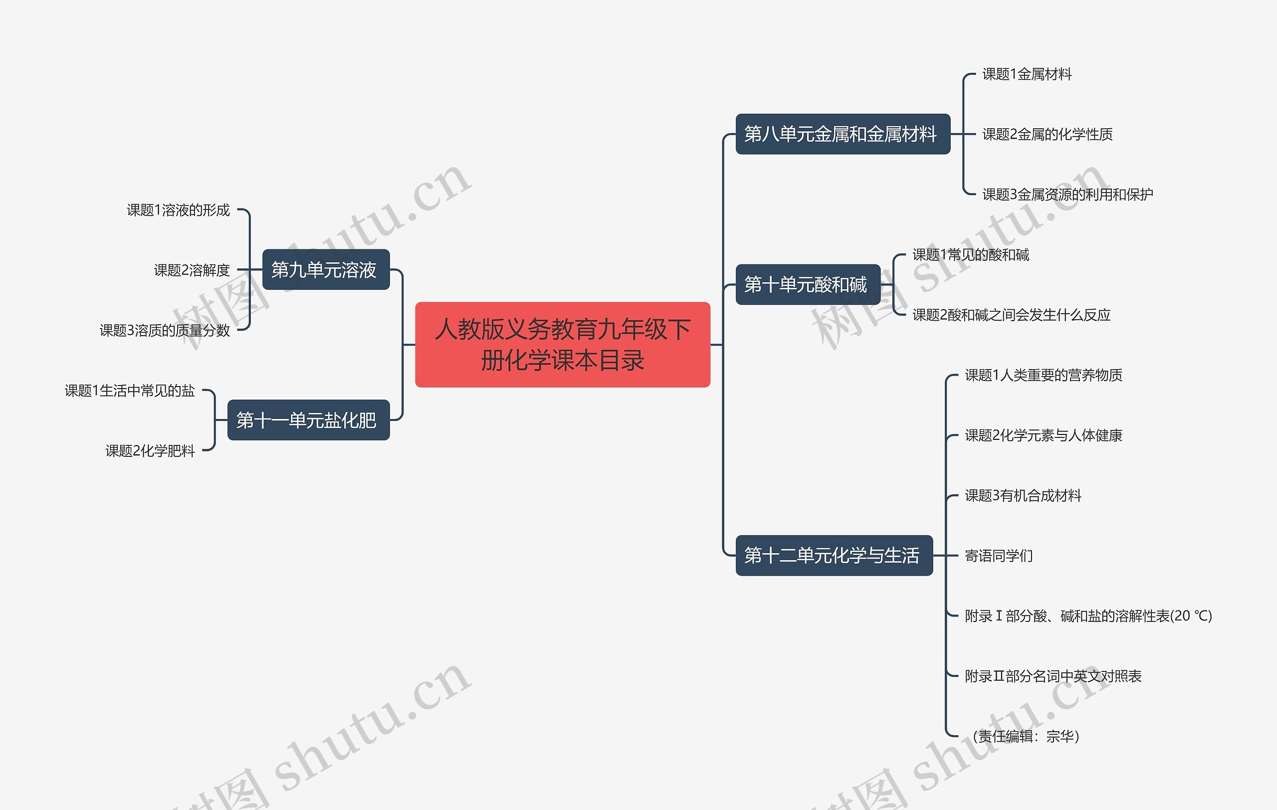 人教版义务教育九年级下册化学课本目录思维导图