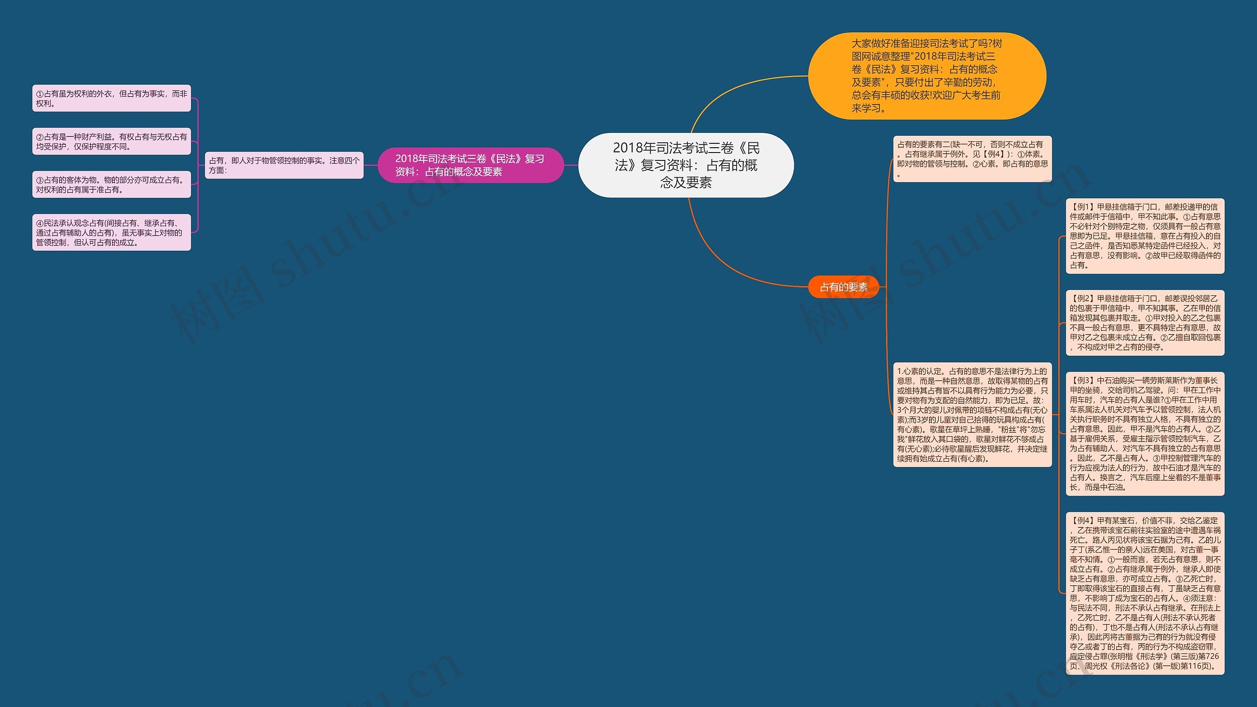 2018年司法考试三卷《民法》复习资料：占有的概念及要素思维导图