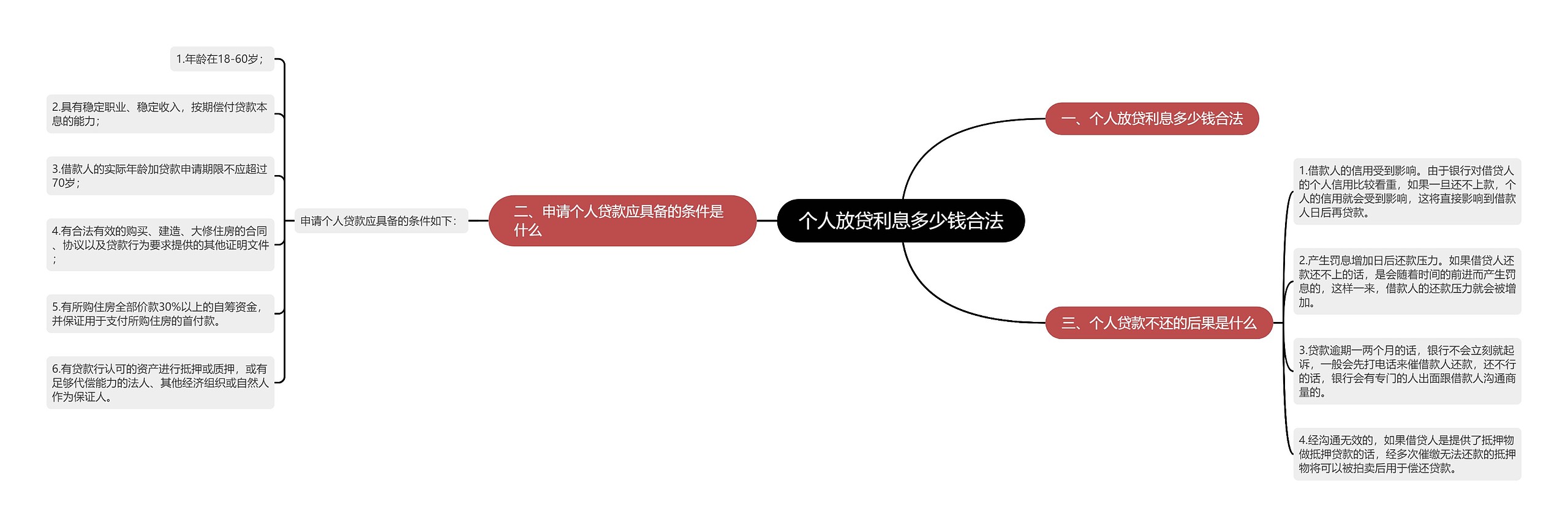 个人放贷利息多少钱合法思维导图