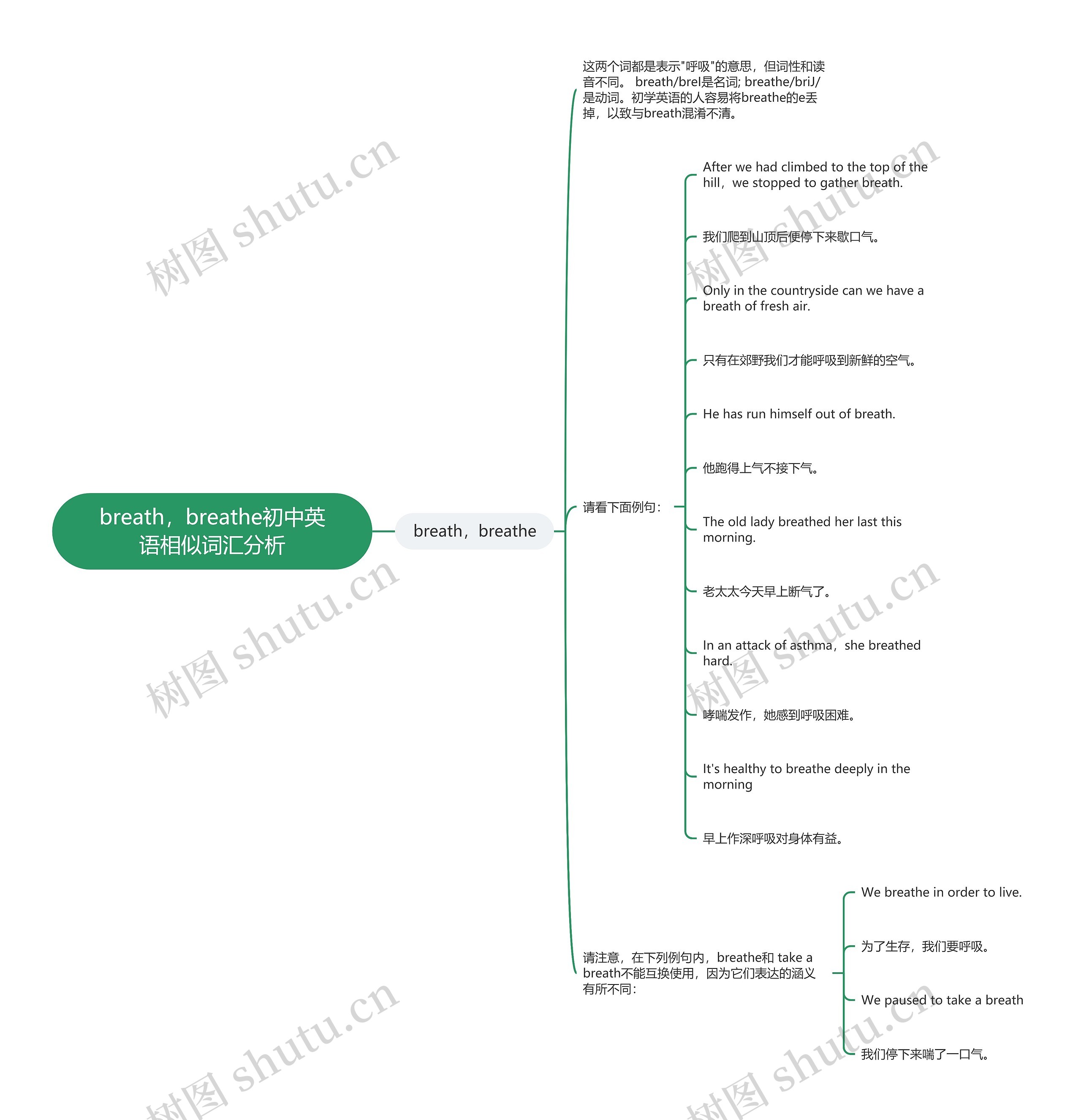 breath，breathe初中英语相似词汇分析思维导图