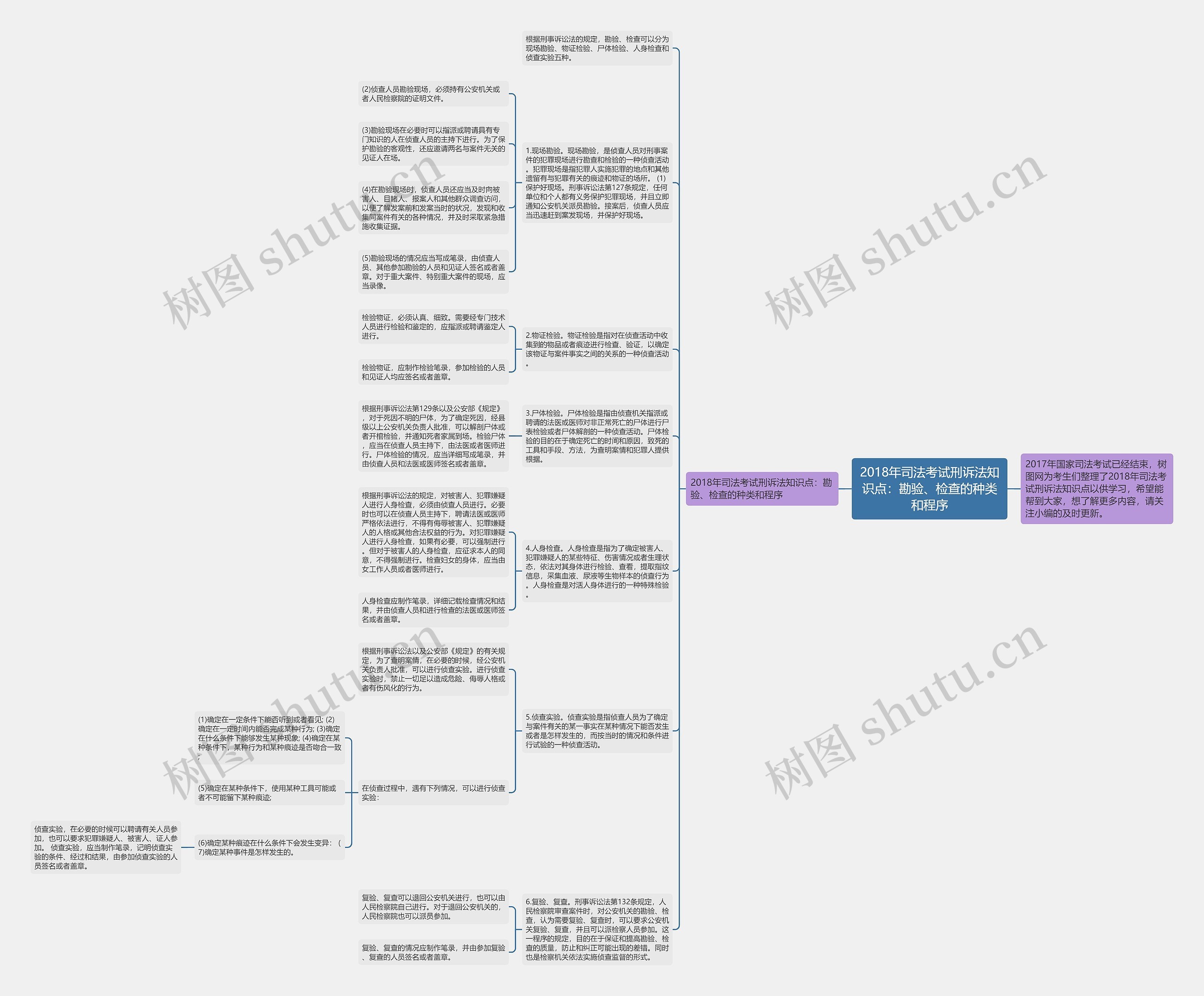 2018年司法考试刑诉法知识点：勘验、检查的种类和程序思维导图