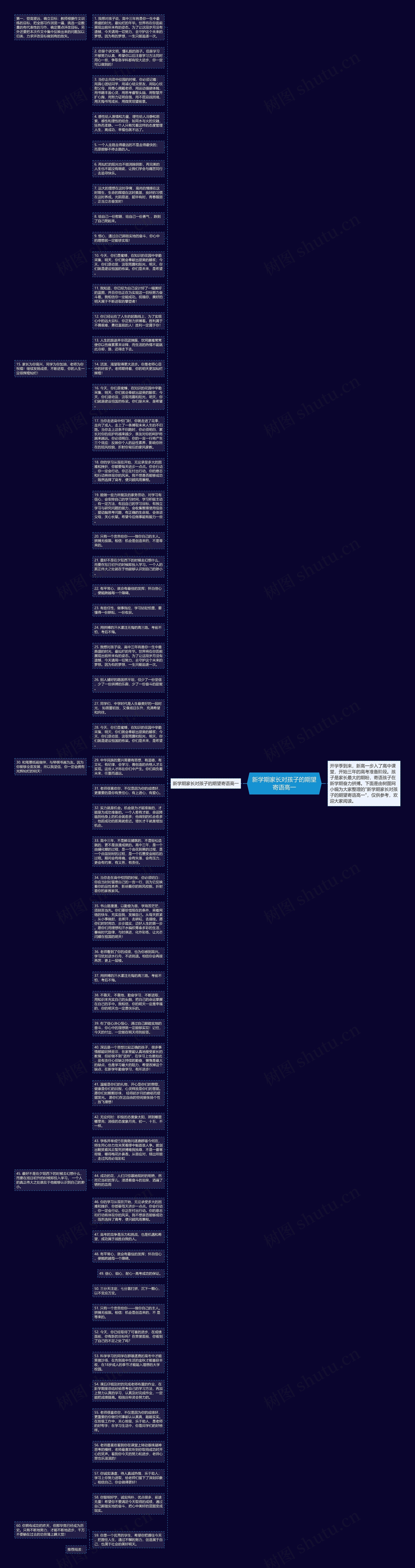 新学期家长对孩子的期望寄语高一思维导图