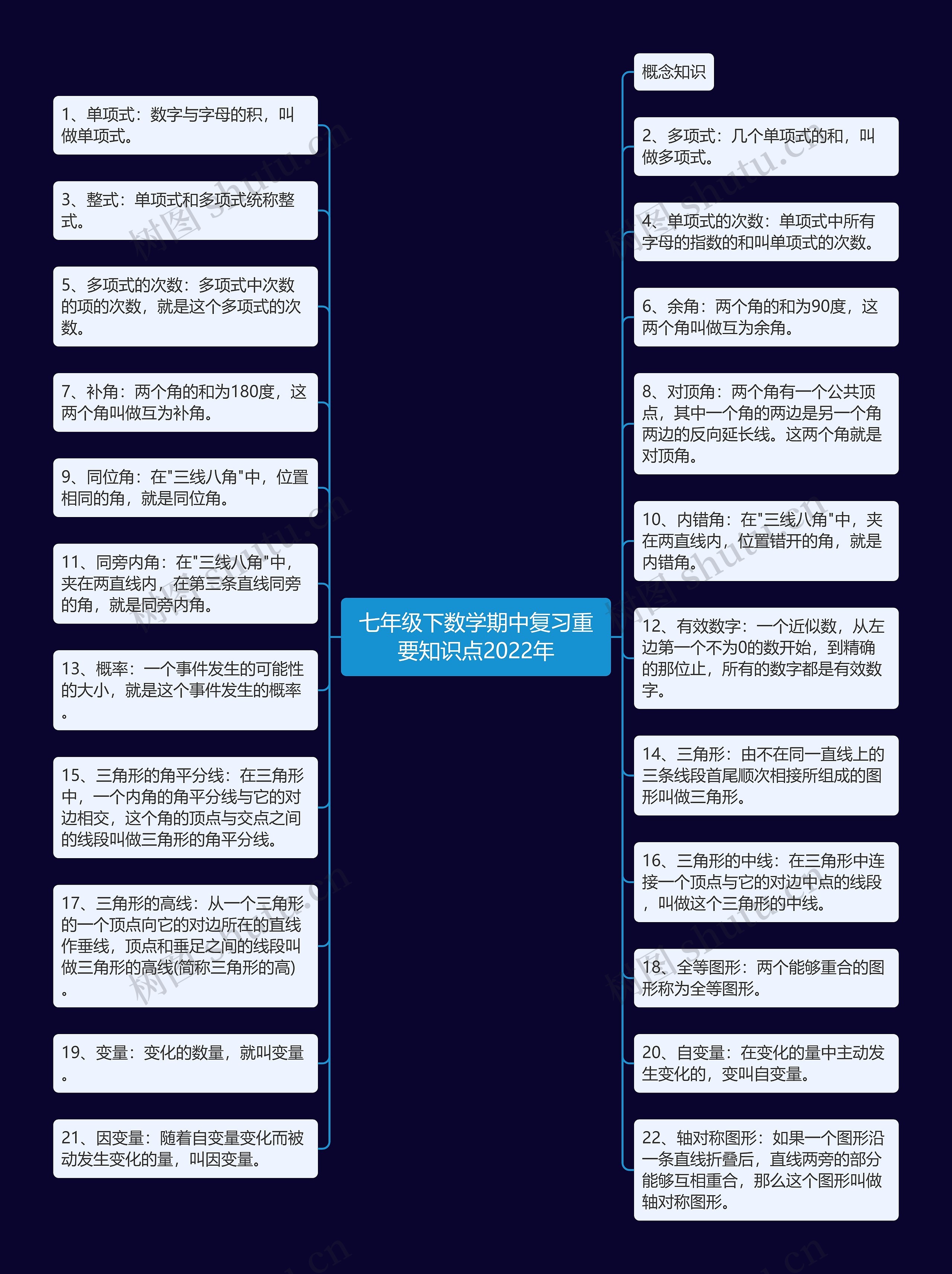 七年级下数学期中复习重要知识点2022年