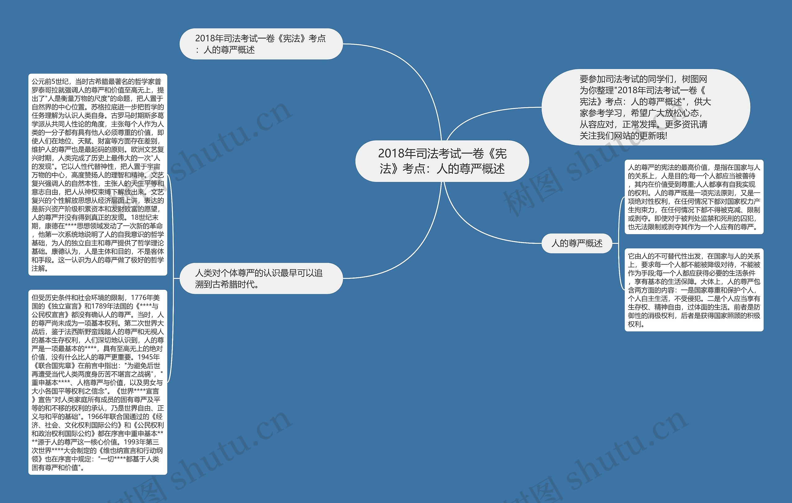 2018年司法考试一卷《宪法》考点：人的尊严概述思维导图