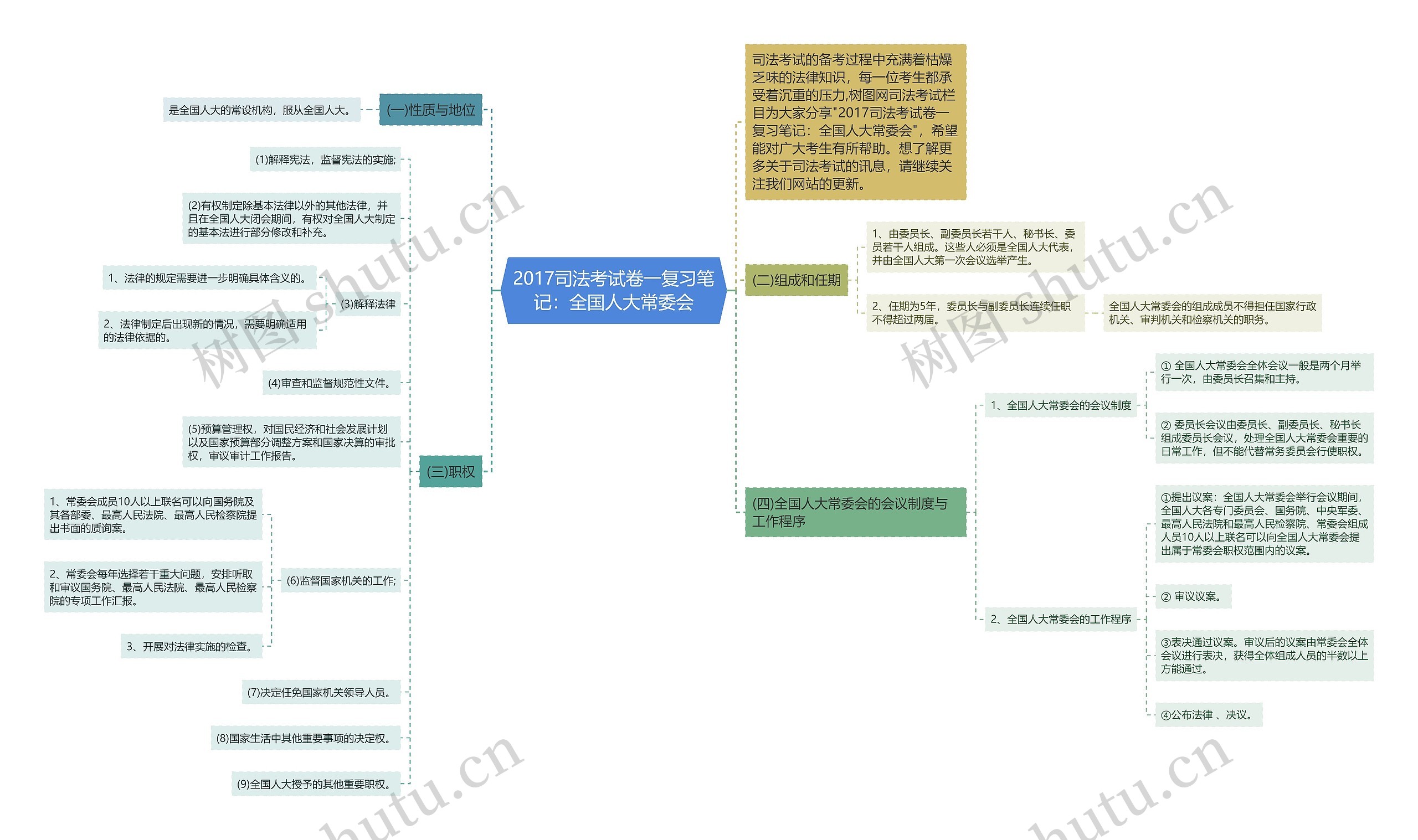 2017司法考试卷一复习笔记：全国人大常委会思维导图