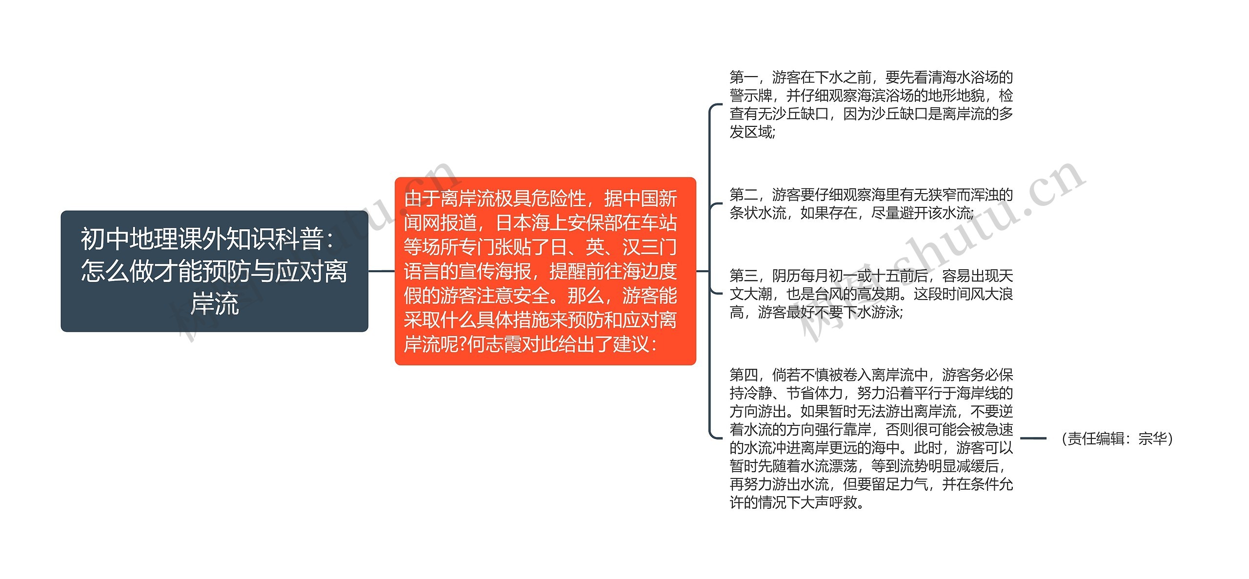 初中地理课外知识科普：怎么做才能预防与应对离岸流思维导图