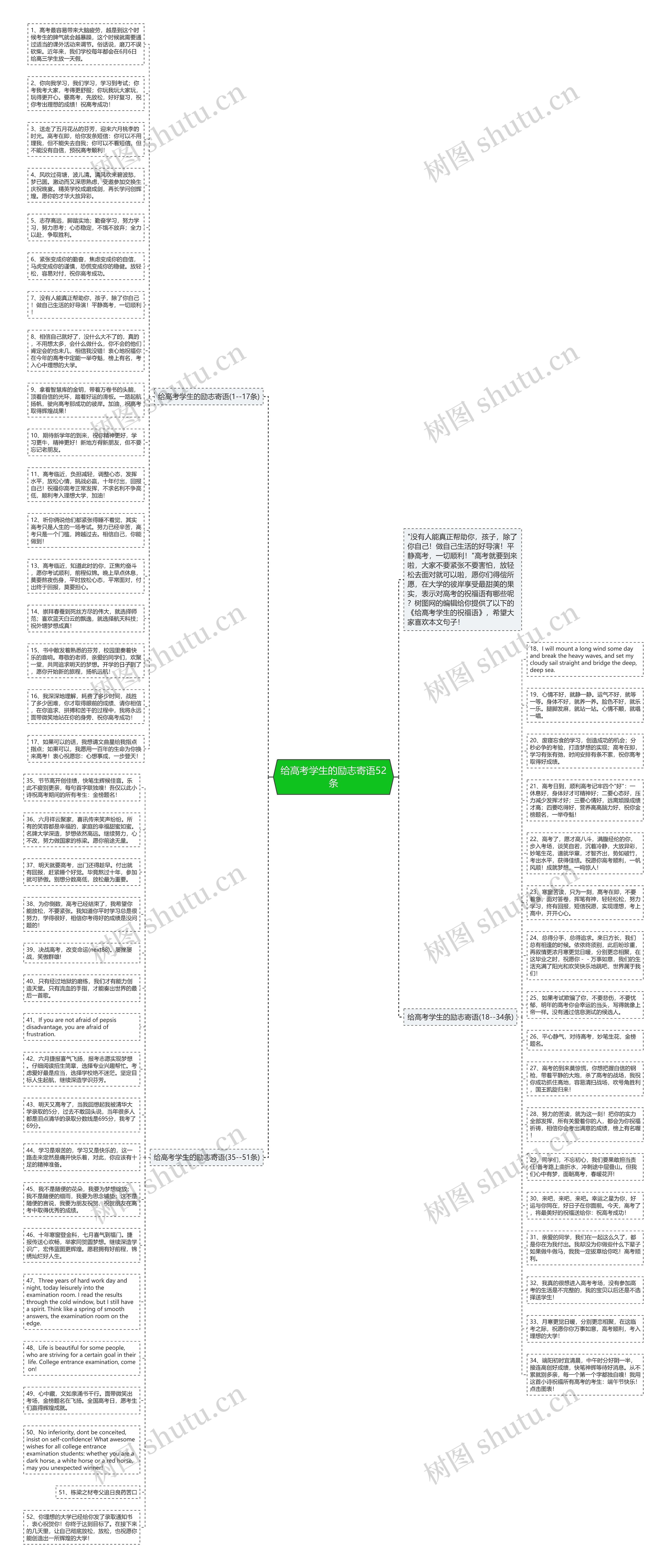 给高考学生的励志寄语52条思维导图