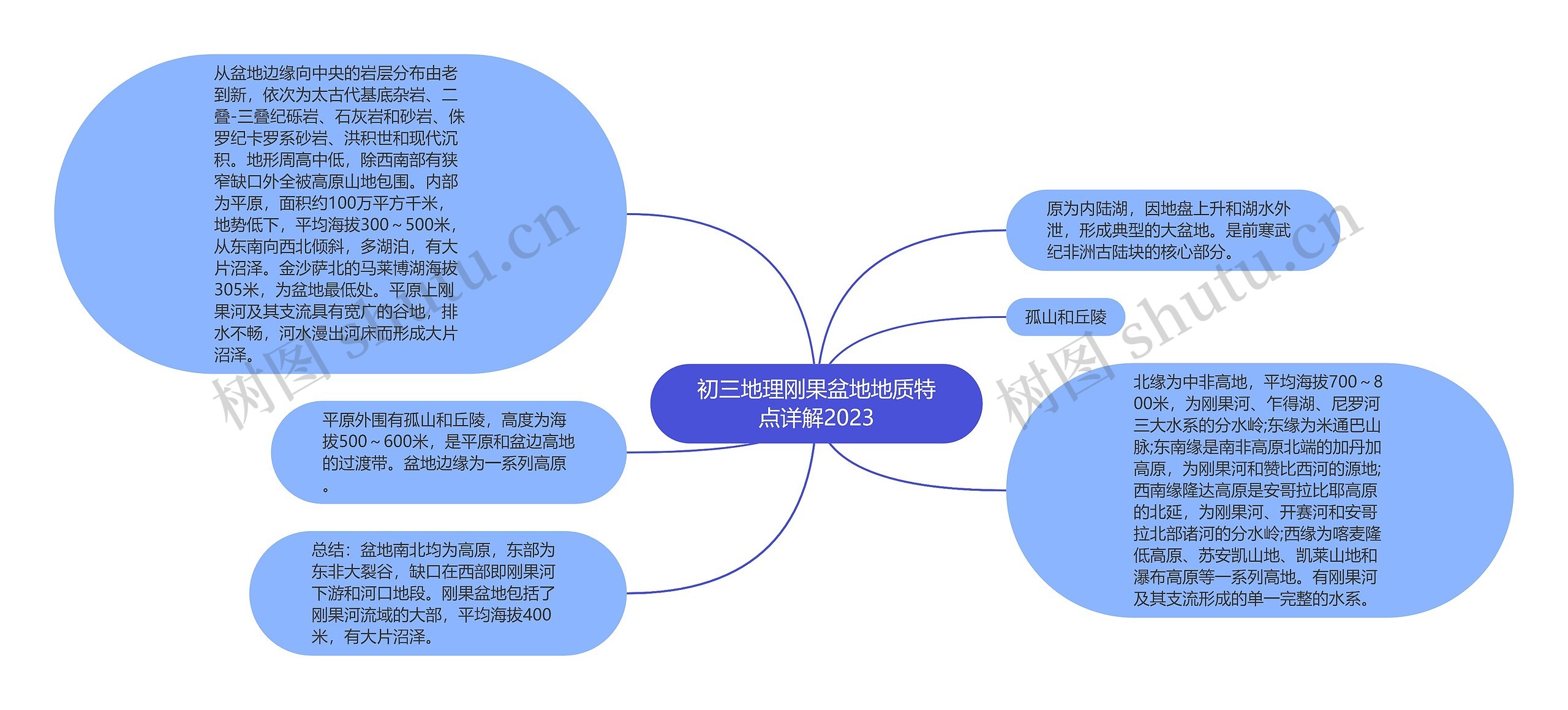 初三地理刚果盆地地质特点详解2023思维导图