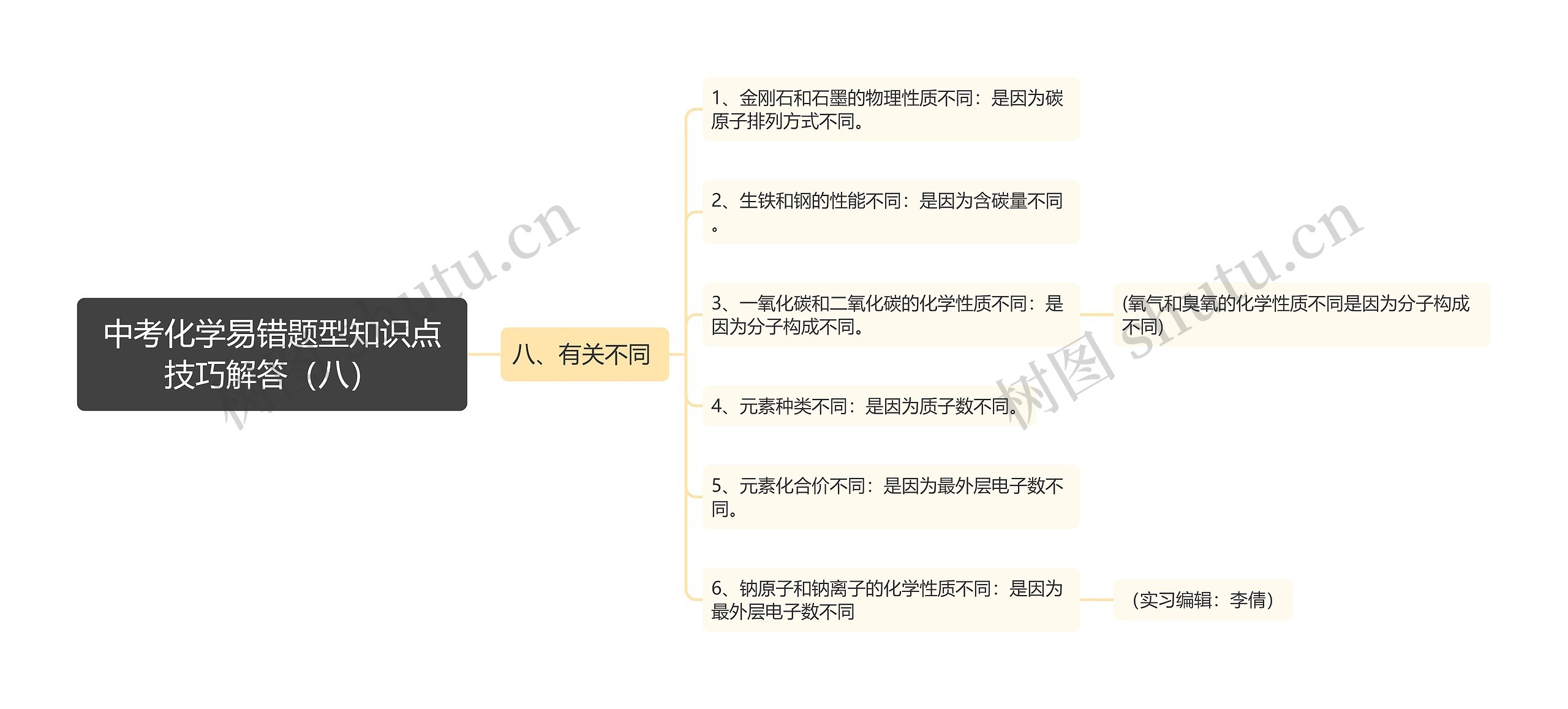 中考化学易错题型知识点技巧解答（八）