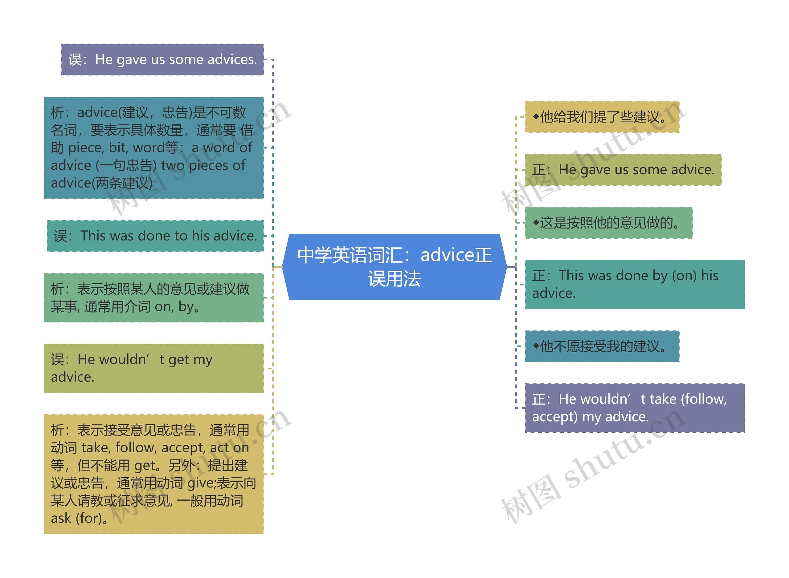 中学英语词汇：advice正误用法