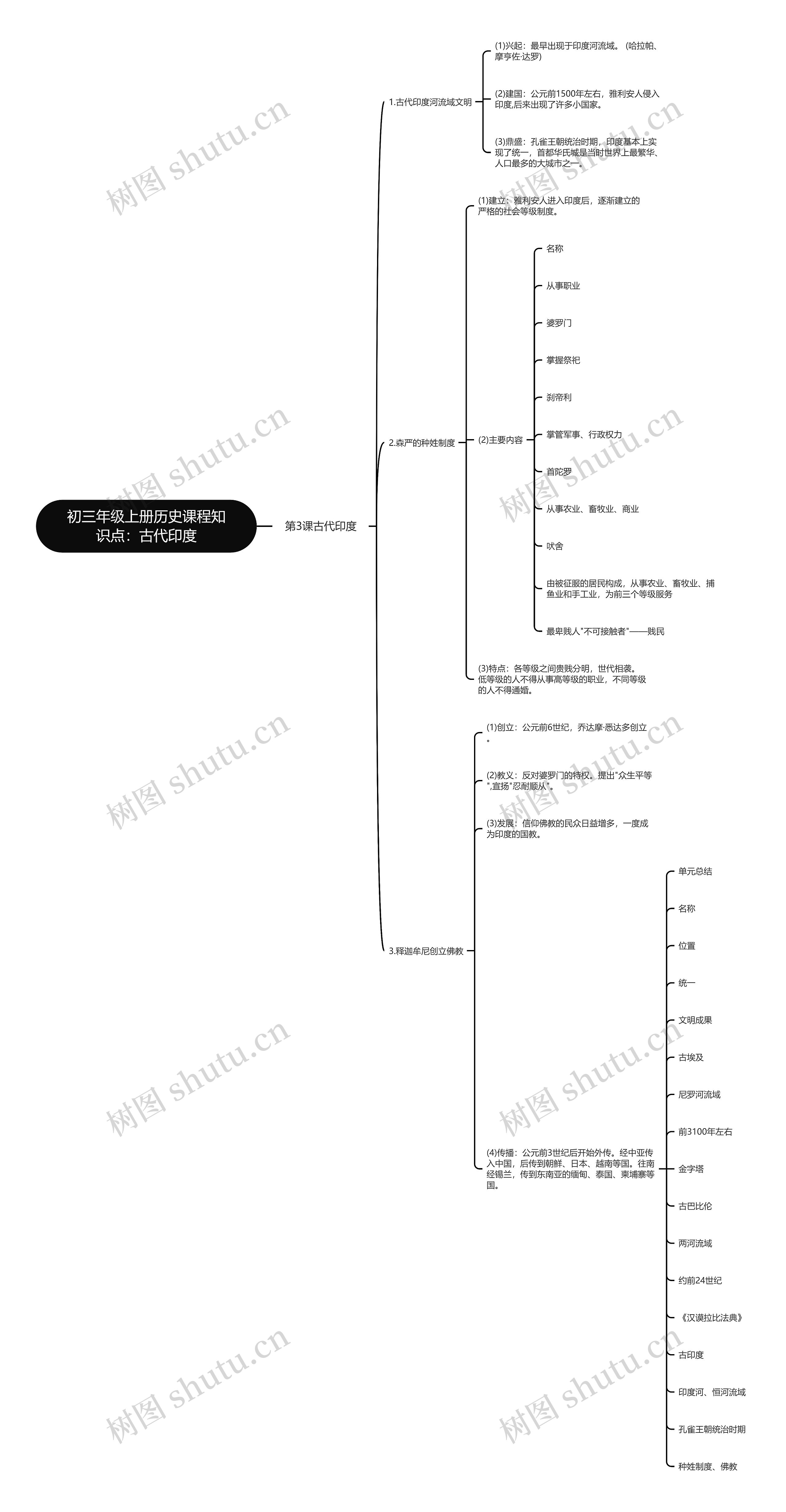 初三年级上册历史课程知识点：古代印度思维导图