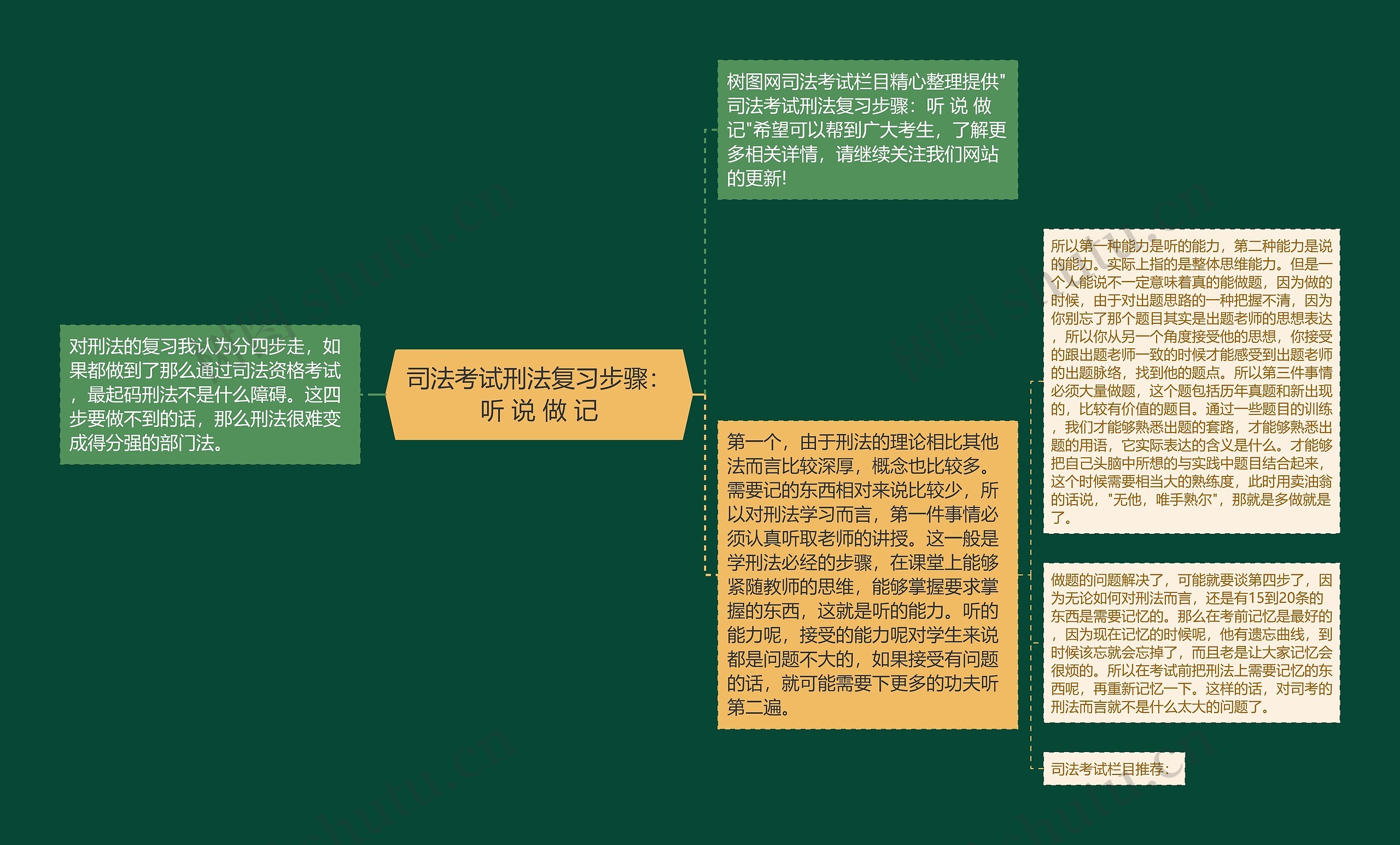 司法考试刑法复习步骤：听 说 做 记思维导图