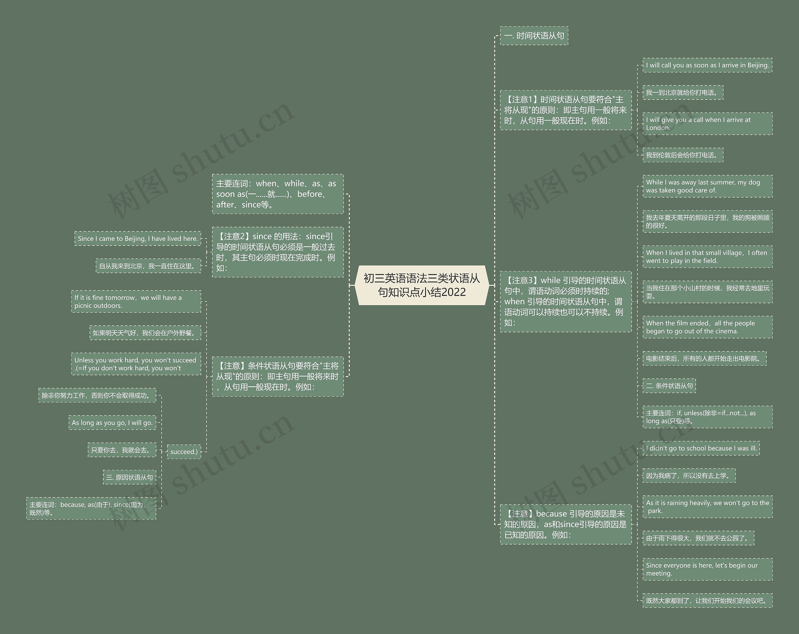 初三英语语法三类状语从句知识点小结2022思维导图