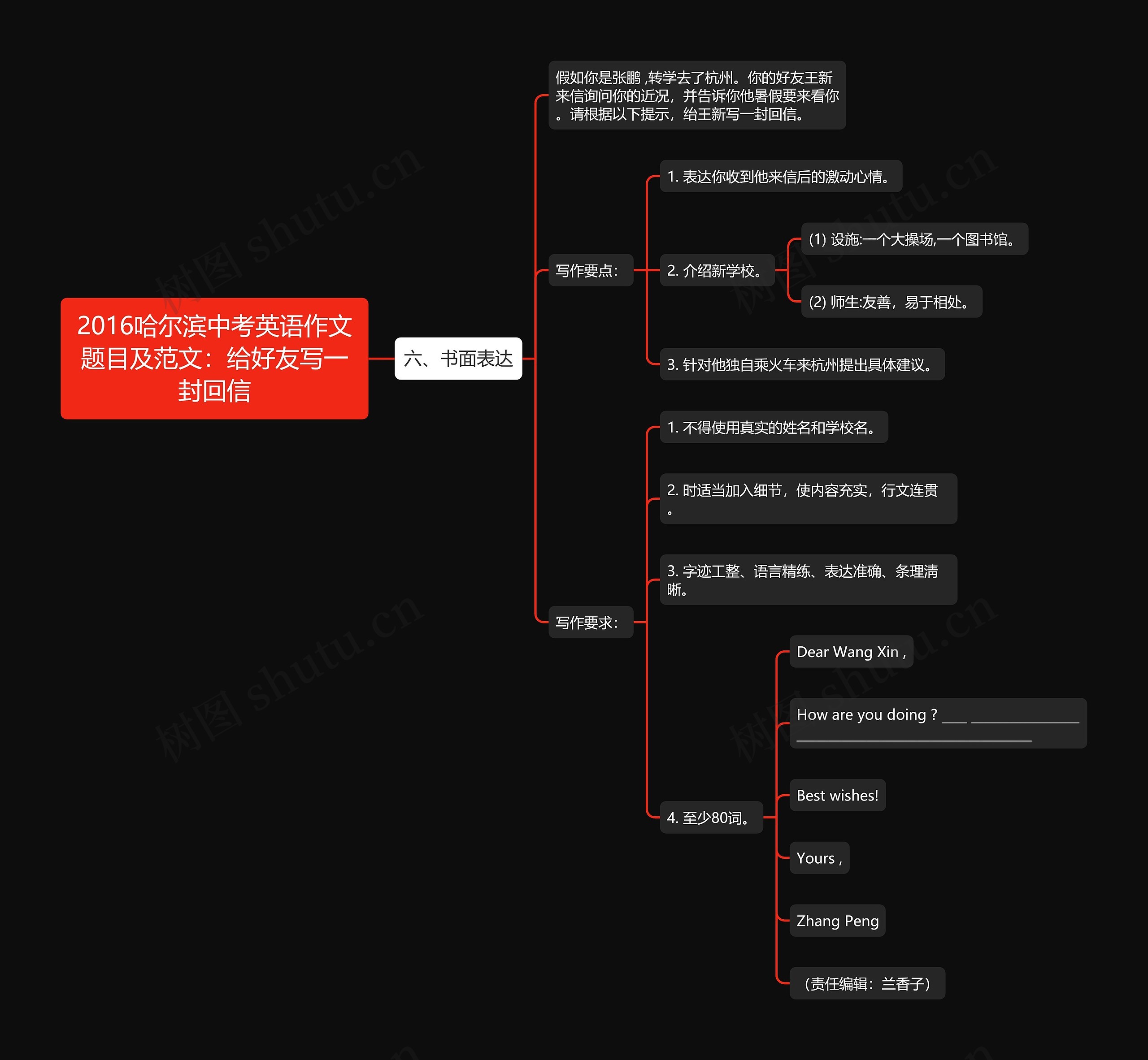 2016哈尔滨中考英语作文题目及范文：给好友写一封回信思维导图