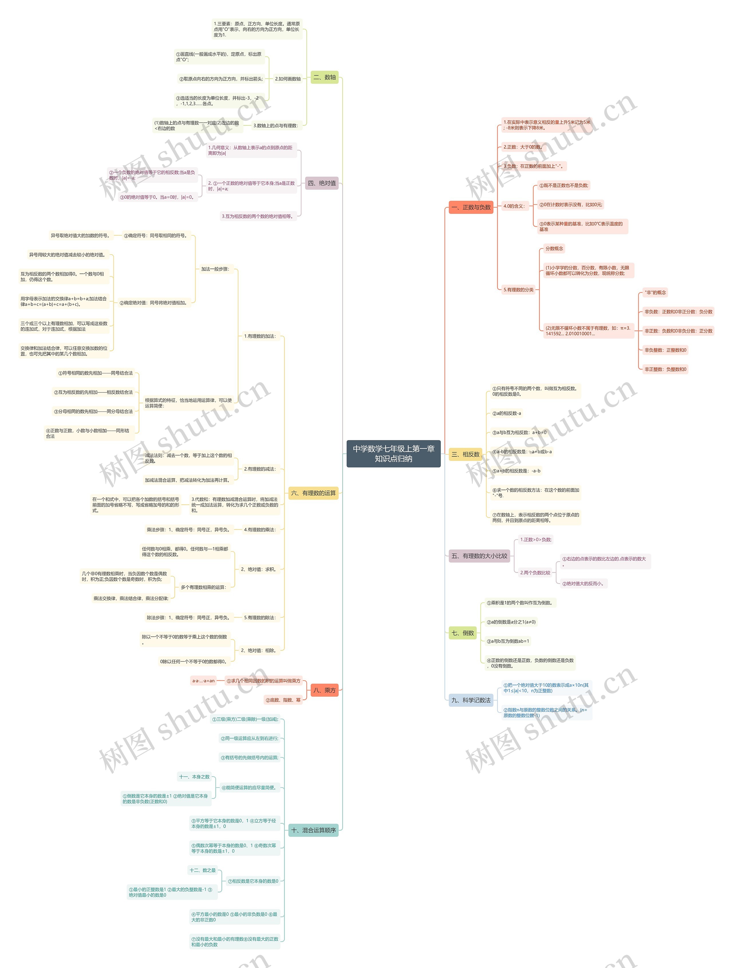 中学数学七年级上第一章知识点归纳 中学数学七年级上第一章知识点归纳