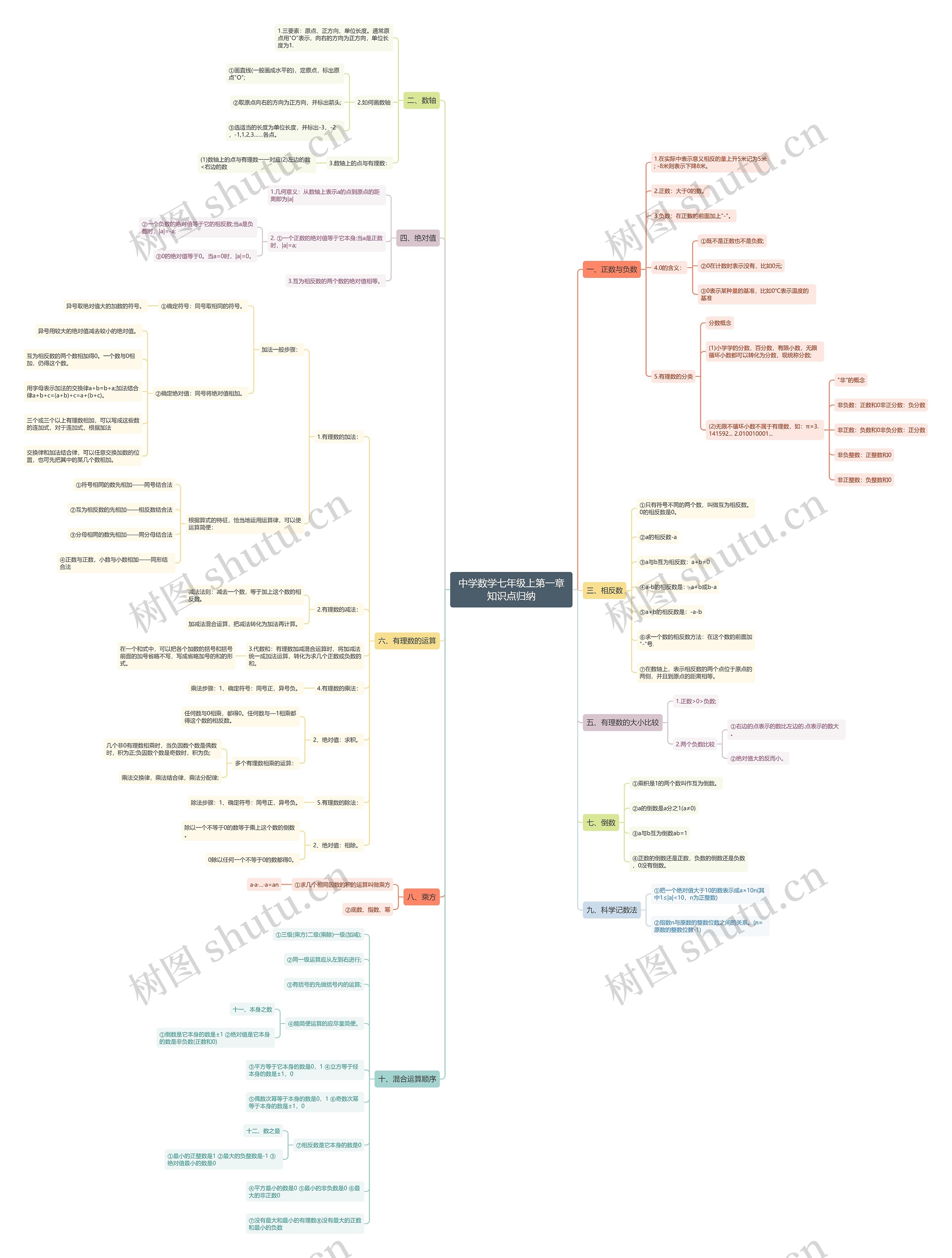 中学数学七年级上第一章知识点归纳思维导图