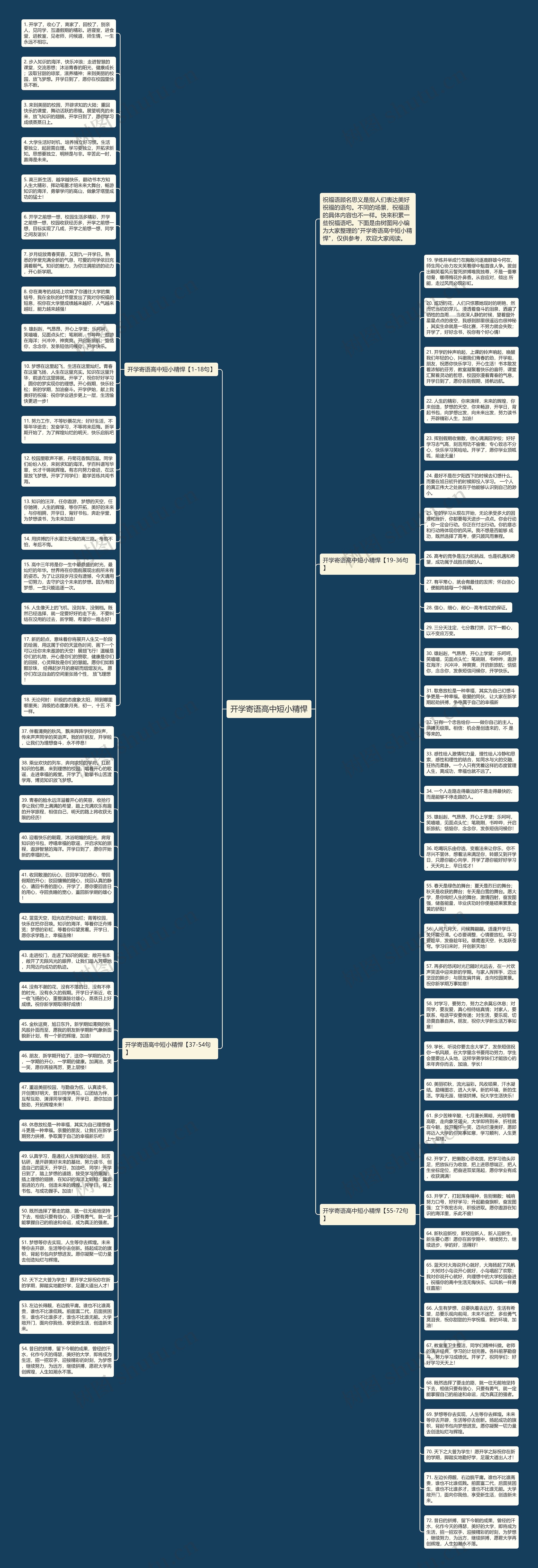 开学寄语高中短小精悍思维导图