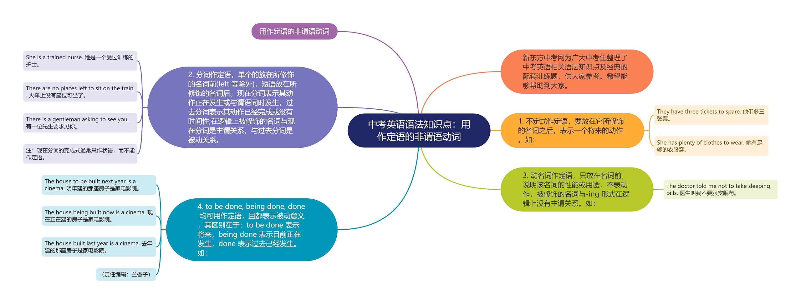 中考英语语法知识点：用作定语的非谓语动词思维导图