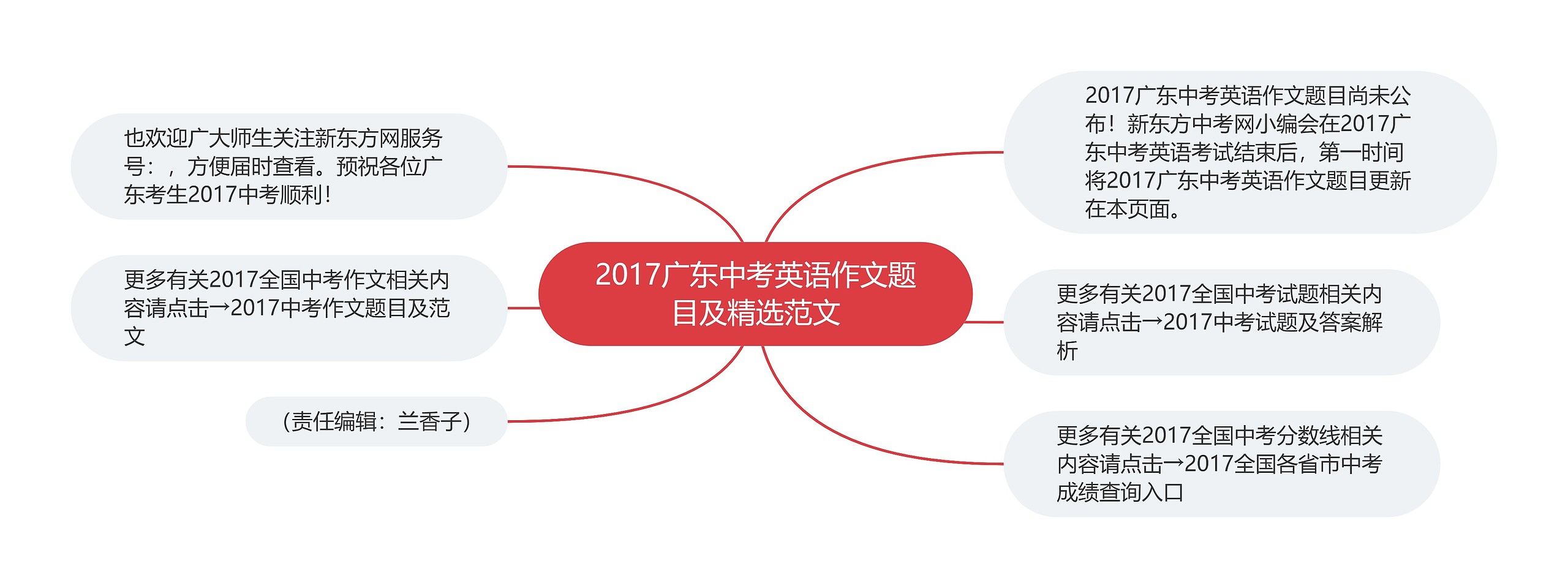 2017广东中考英语作文题目及精选范文