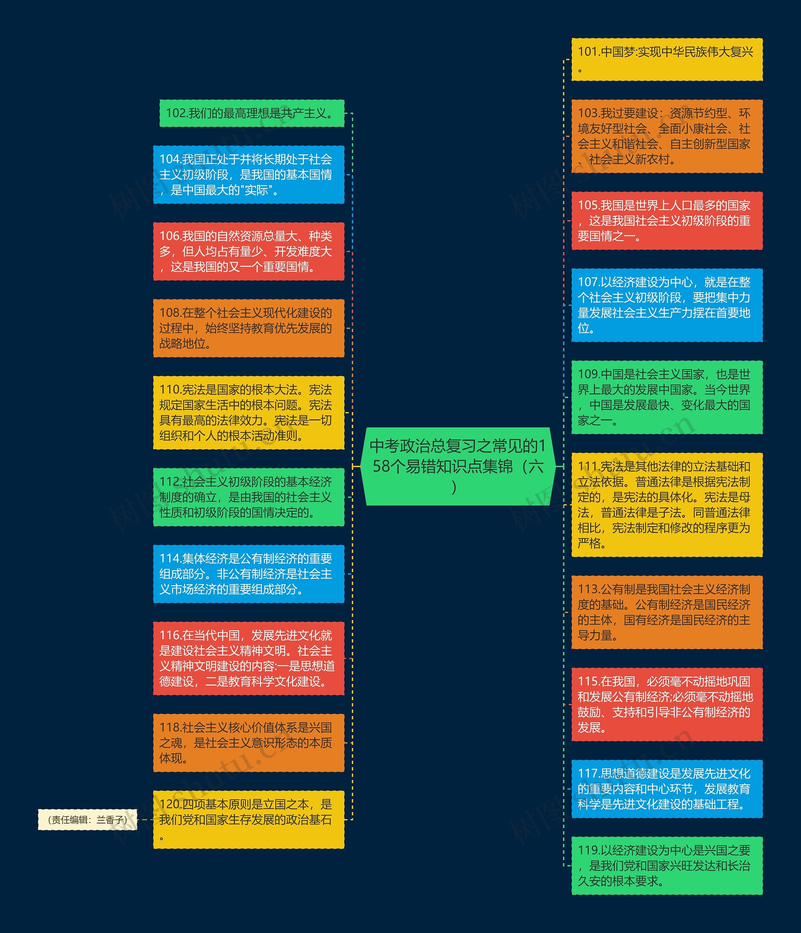 中考政治总复习之常见的158个易错知识点集锦（六）思维导图