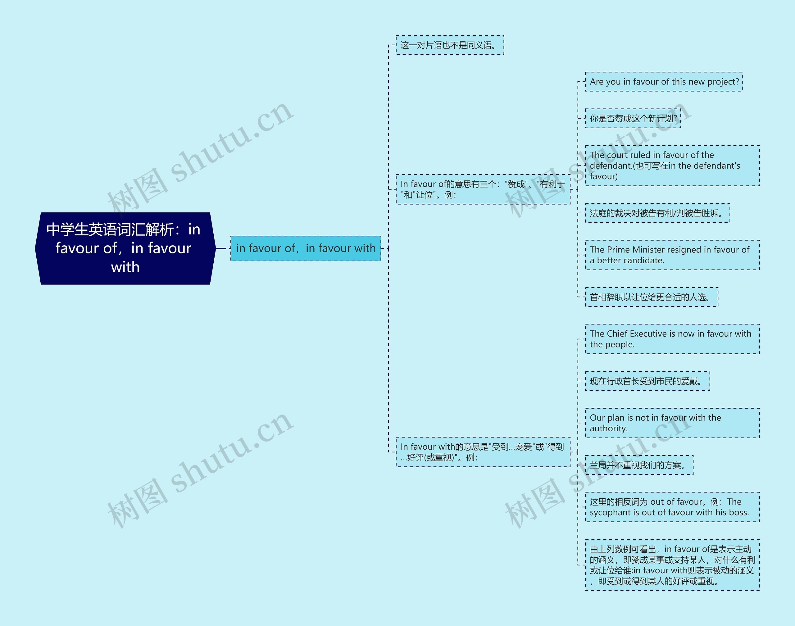 中学生英语词汇解析：in favour of，in favour with思维导图