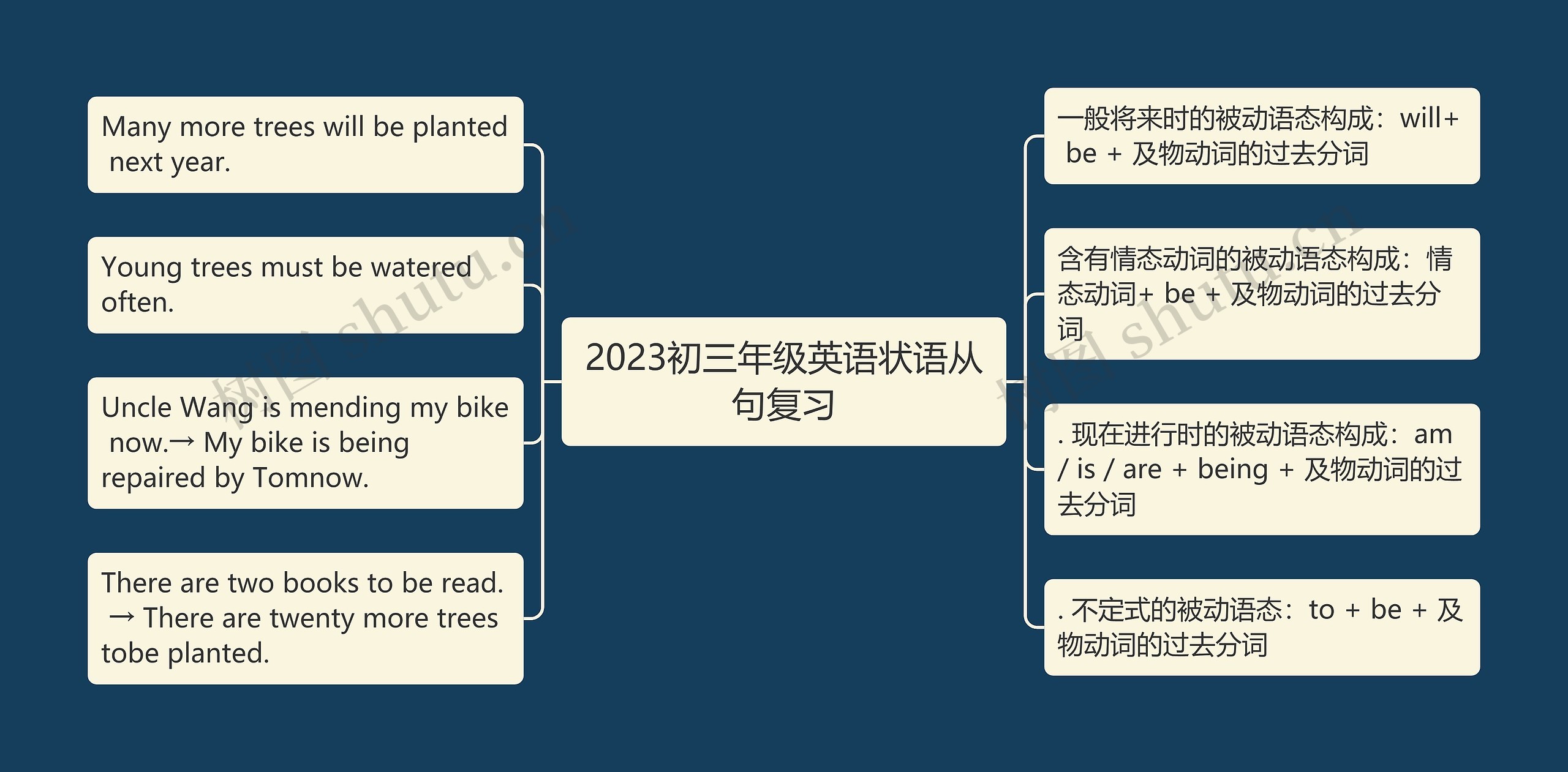 2023初三年级英语状语从句复习