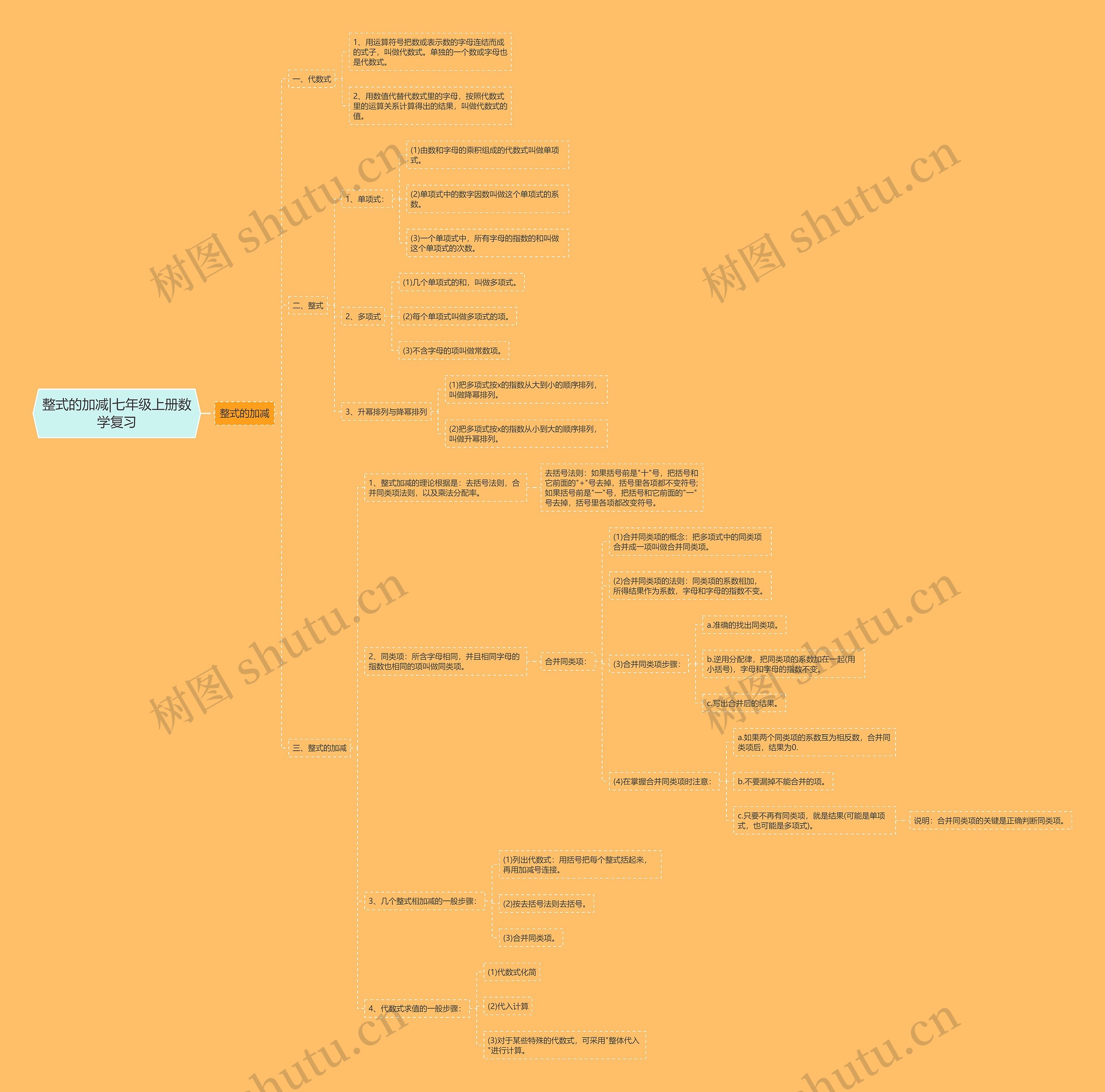 整式的加减|七年级上册数学复习思维导图