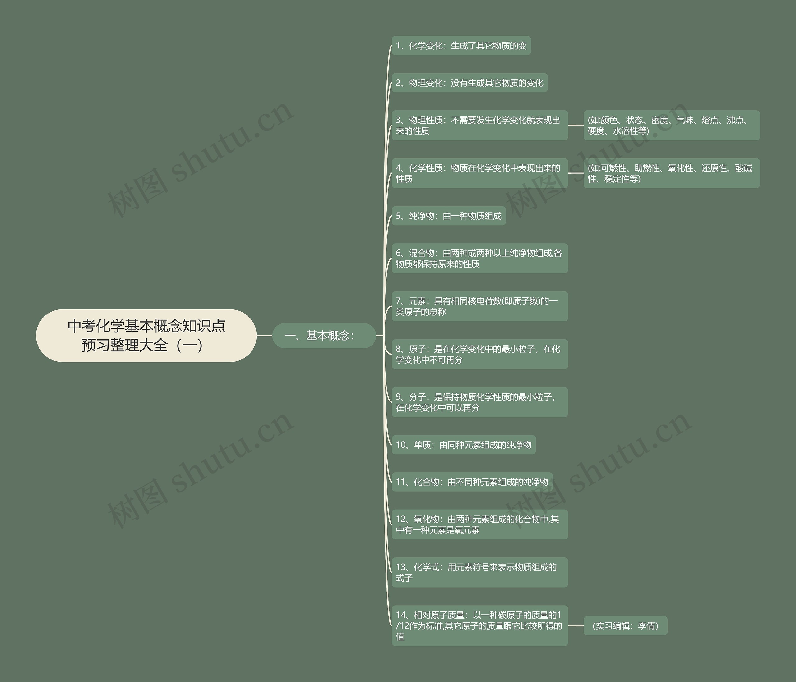 中考化学基本概念知识点预习整理大全（一）思维导图