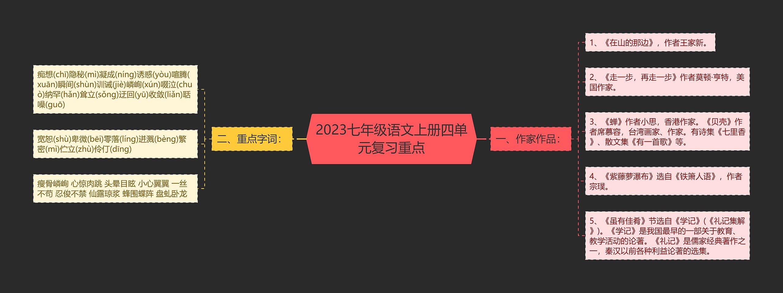 2023七年级语文上册四单元复习重点思维导图