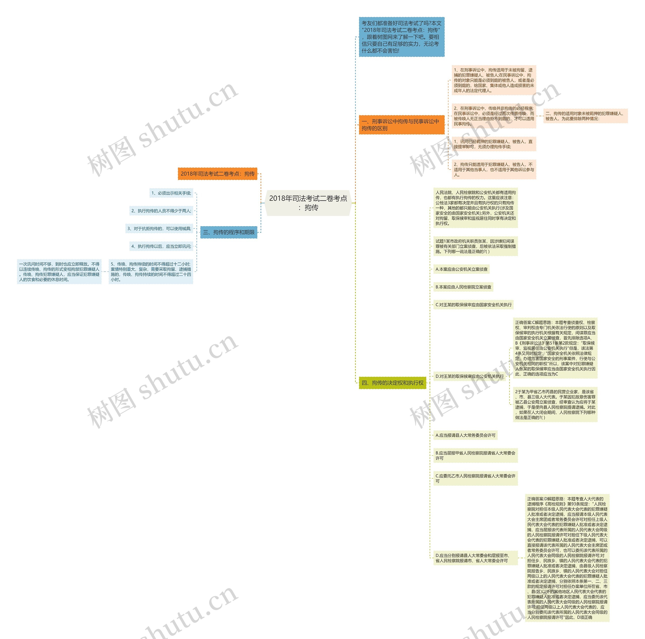 2018年司法考试二卷考点：拘传思维导图