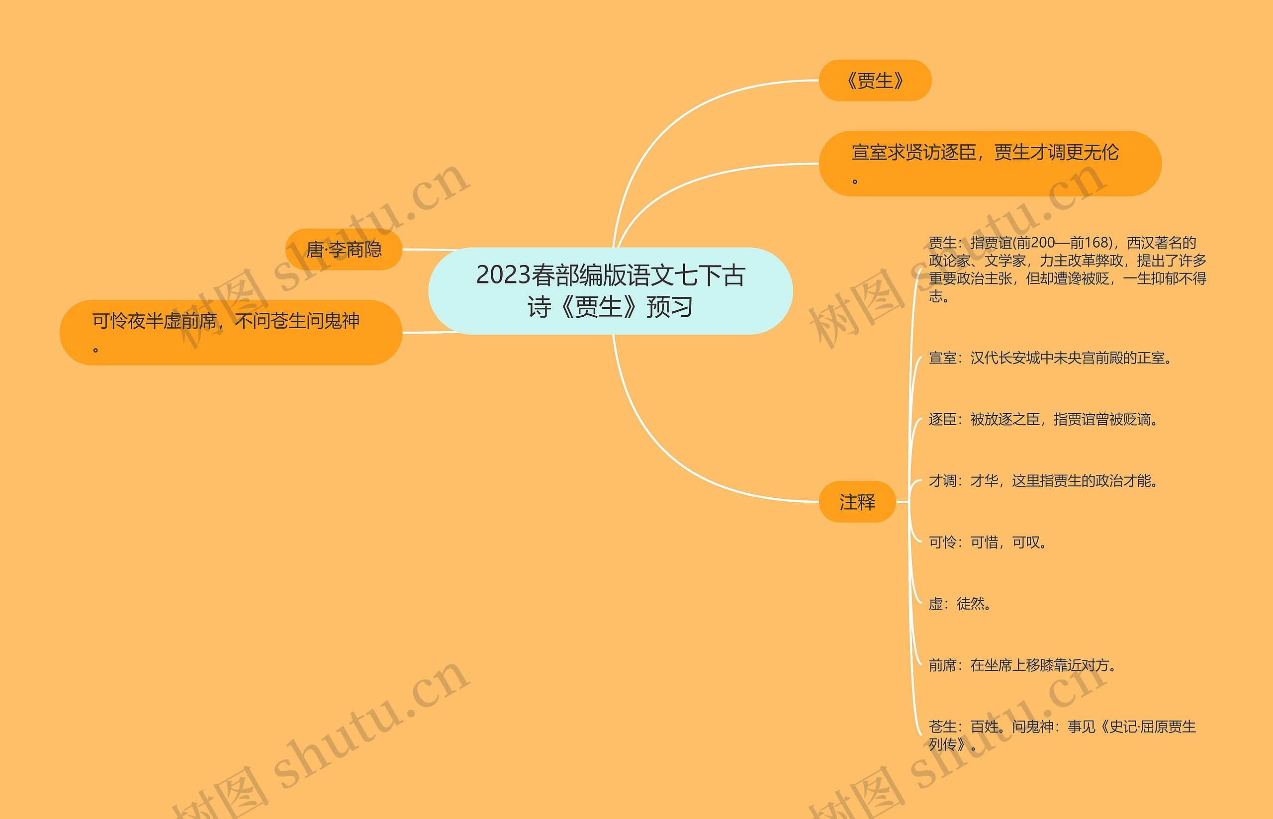 2023春部编版语文七下古诗《贾生》预习思维导图